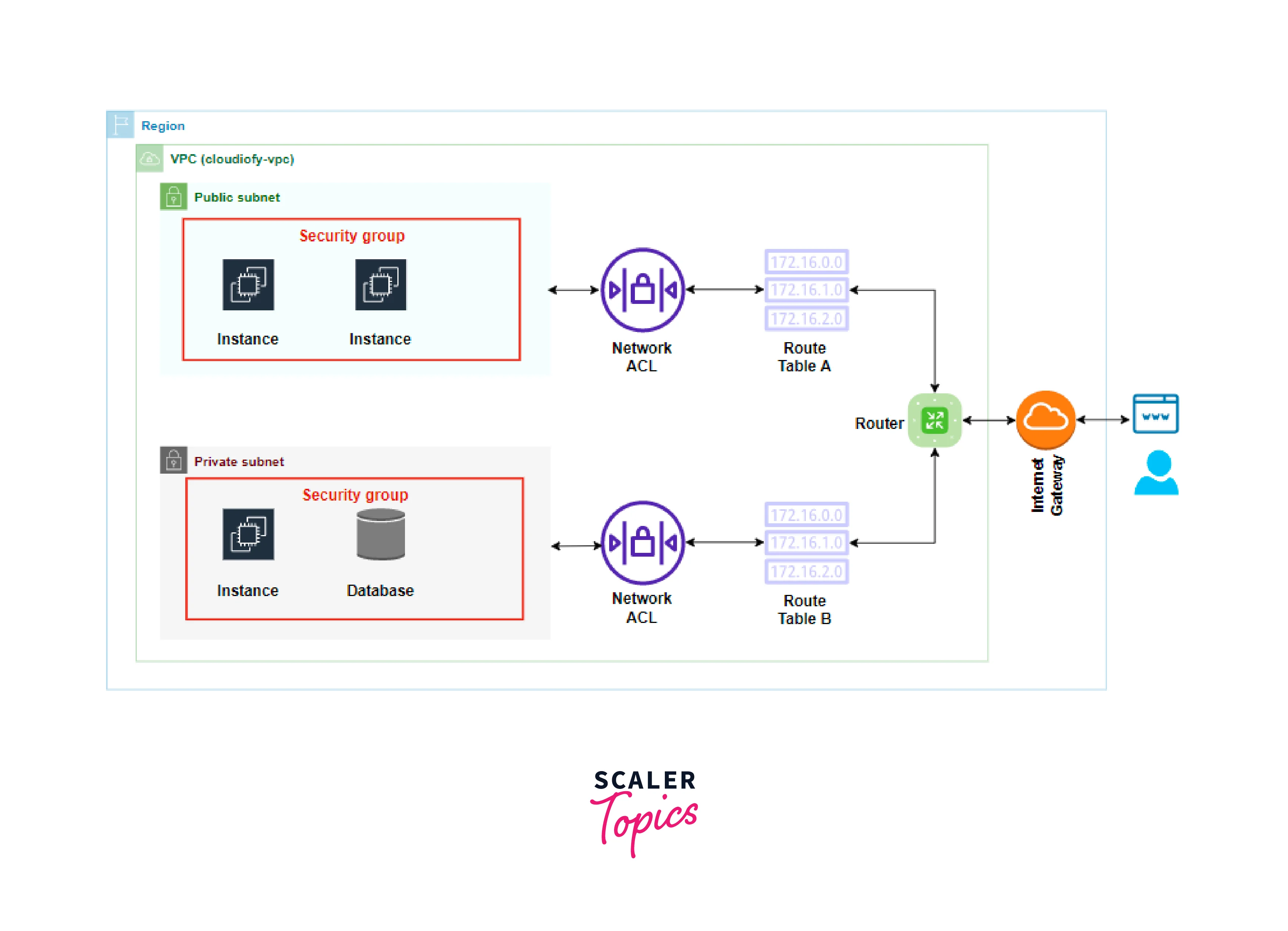 Setting up Security Groups and ACLs in AWS