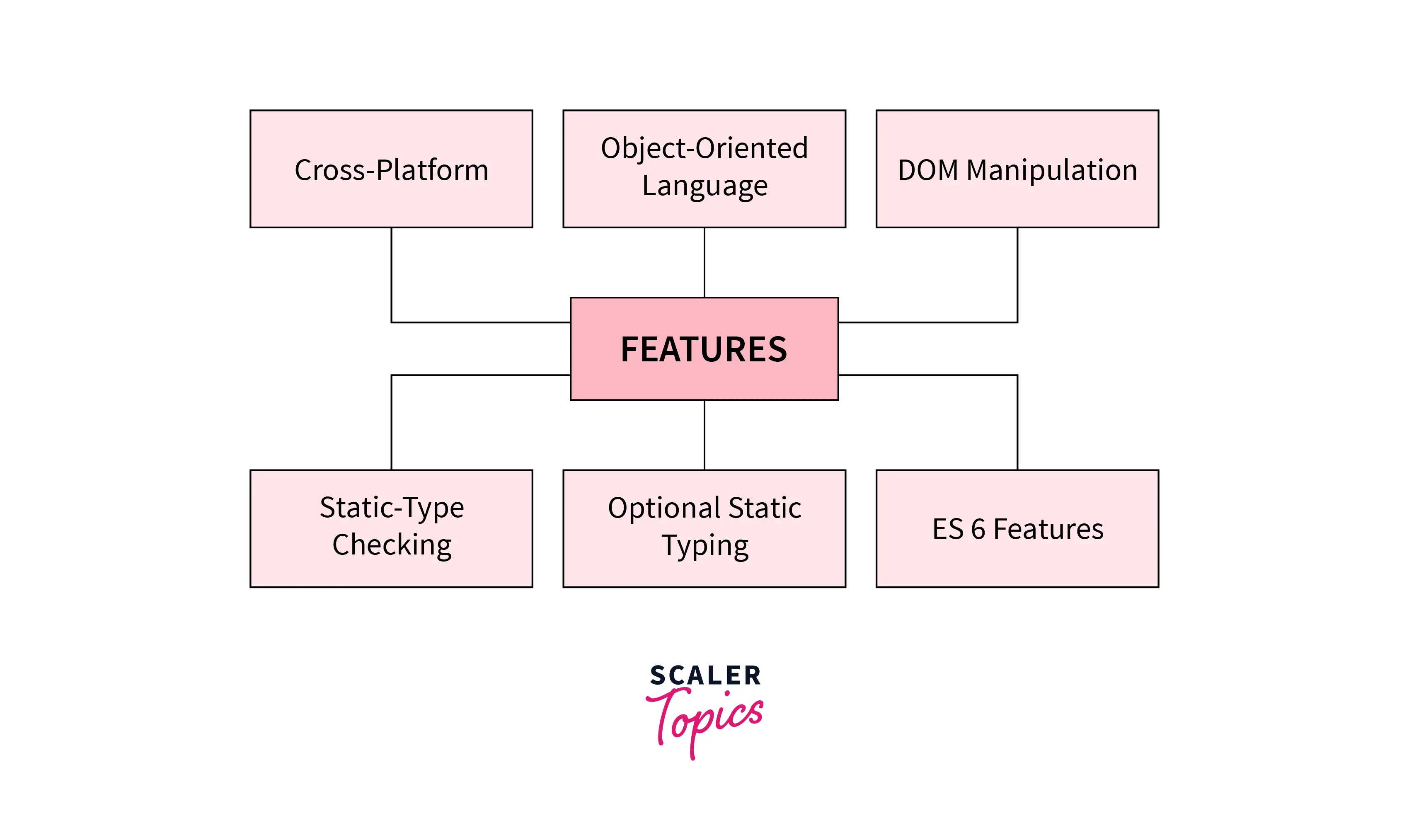 Introduction to TypeScript  What is TypeScript? - Scaler Topics