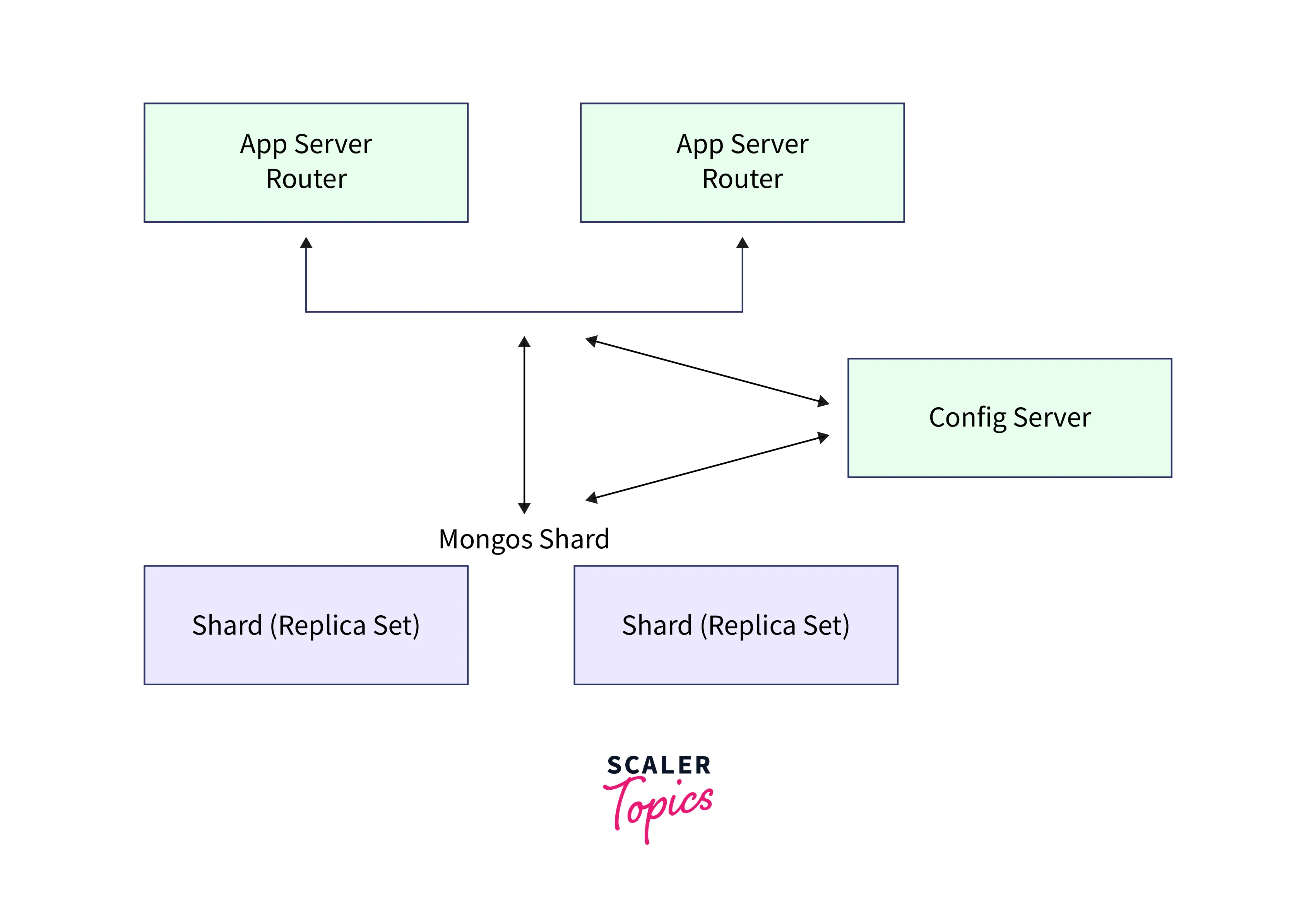 sharding commands