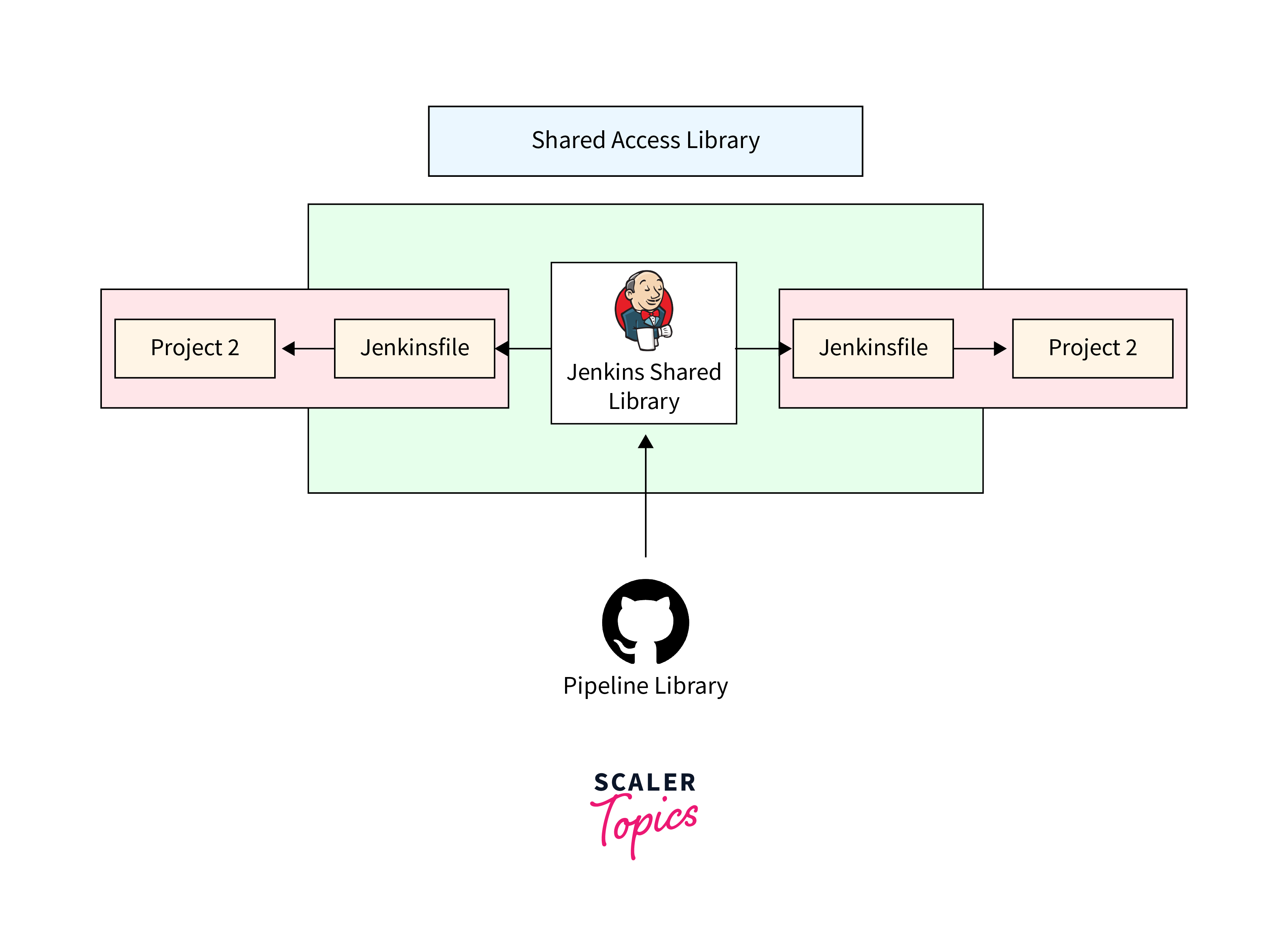 shared access library