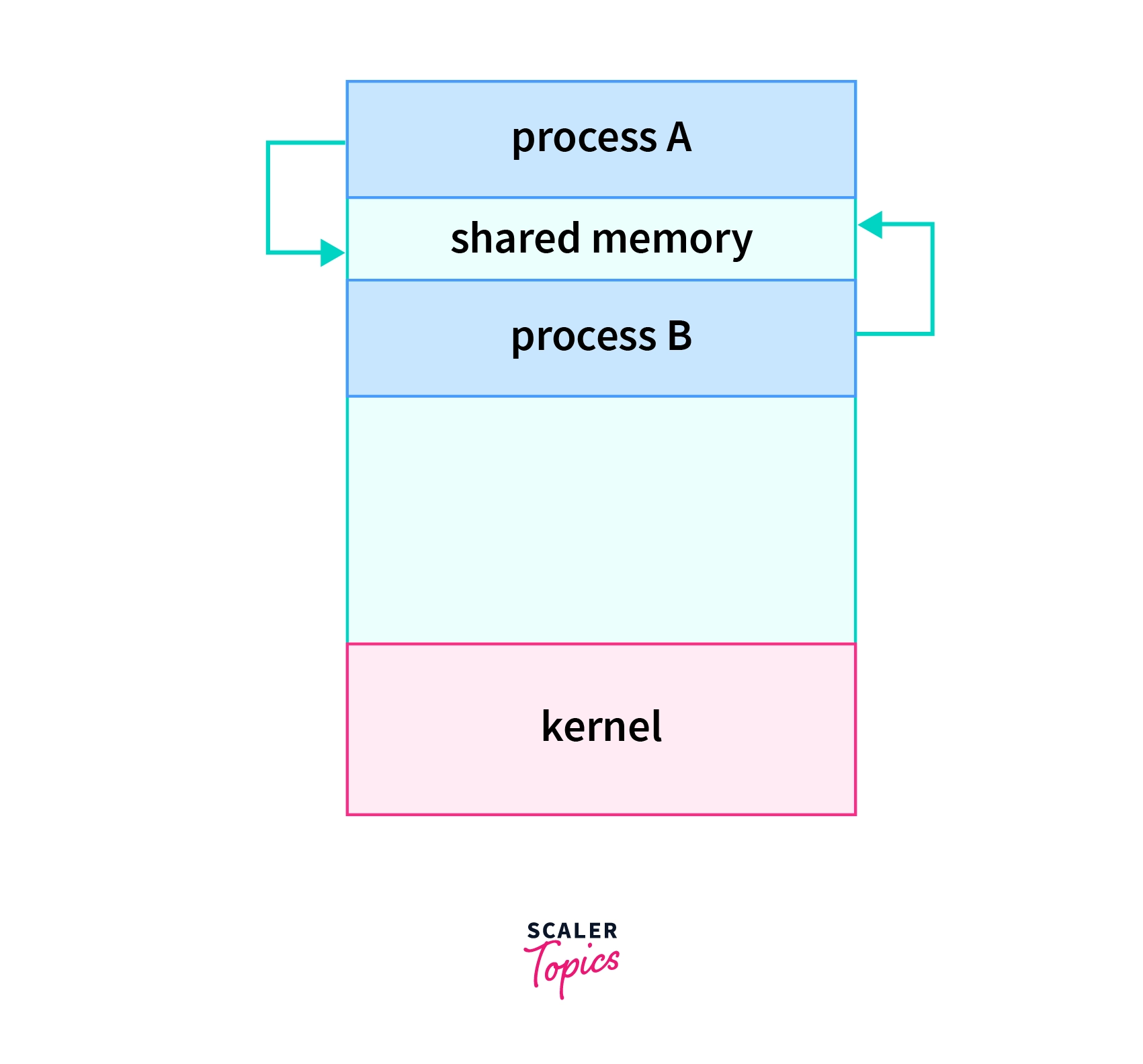 shared memory different ways to implement ipc