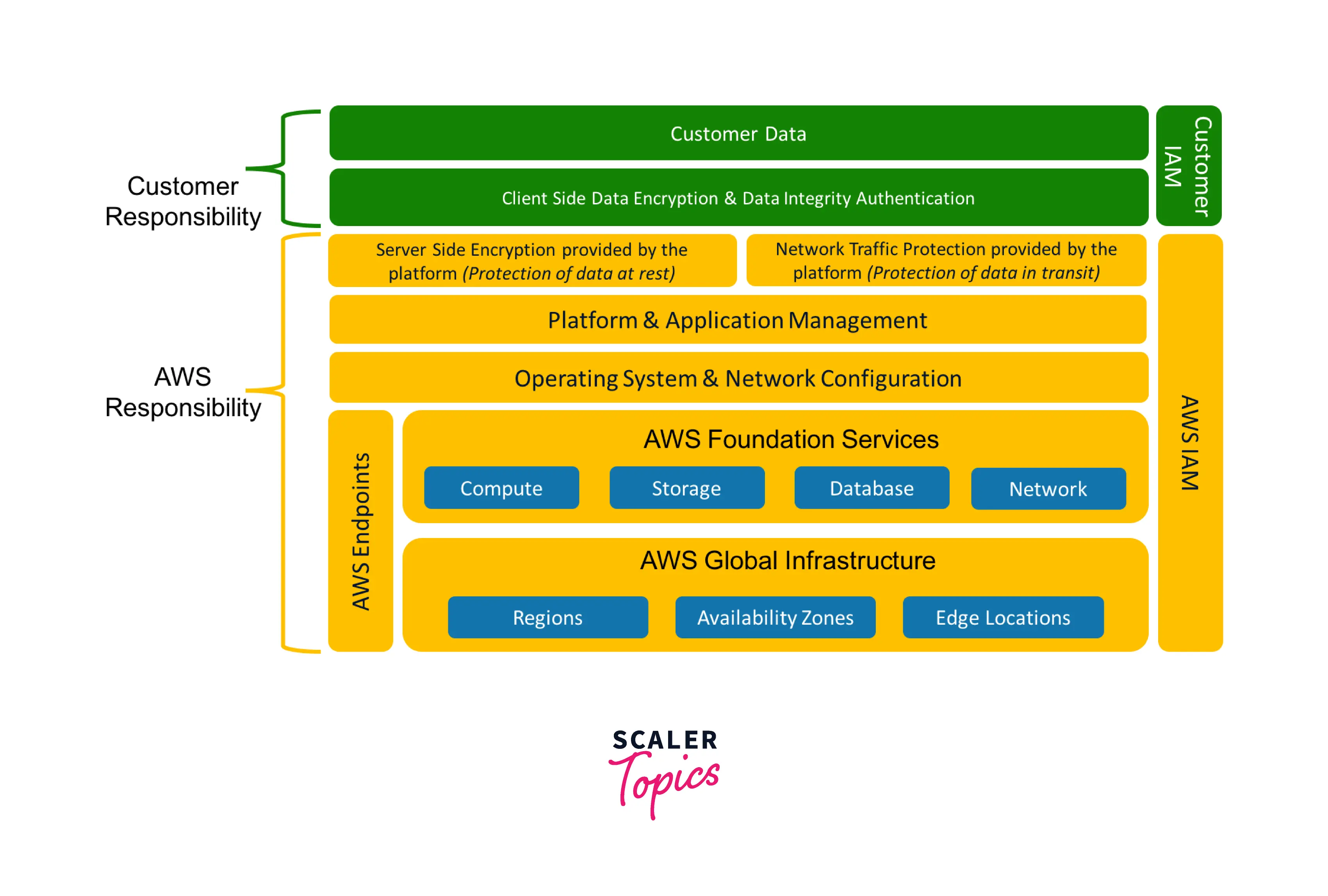 Shared Responsibility for Abstract Services