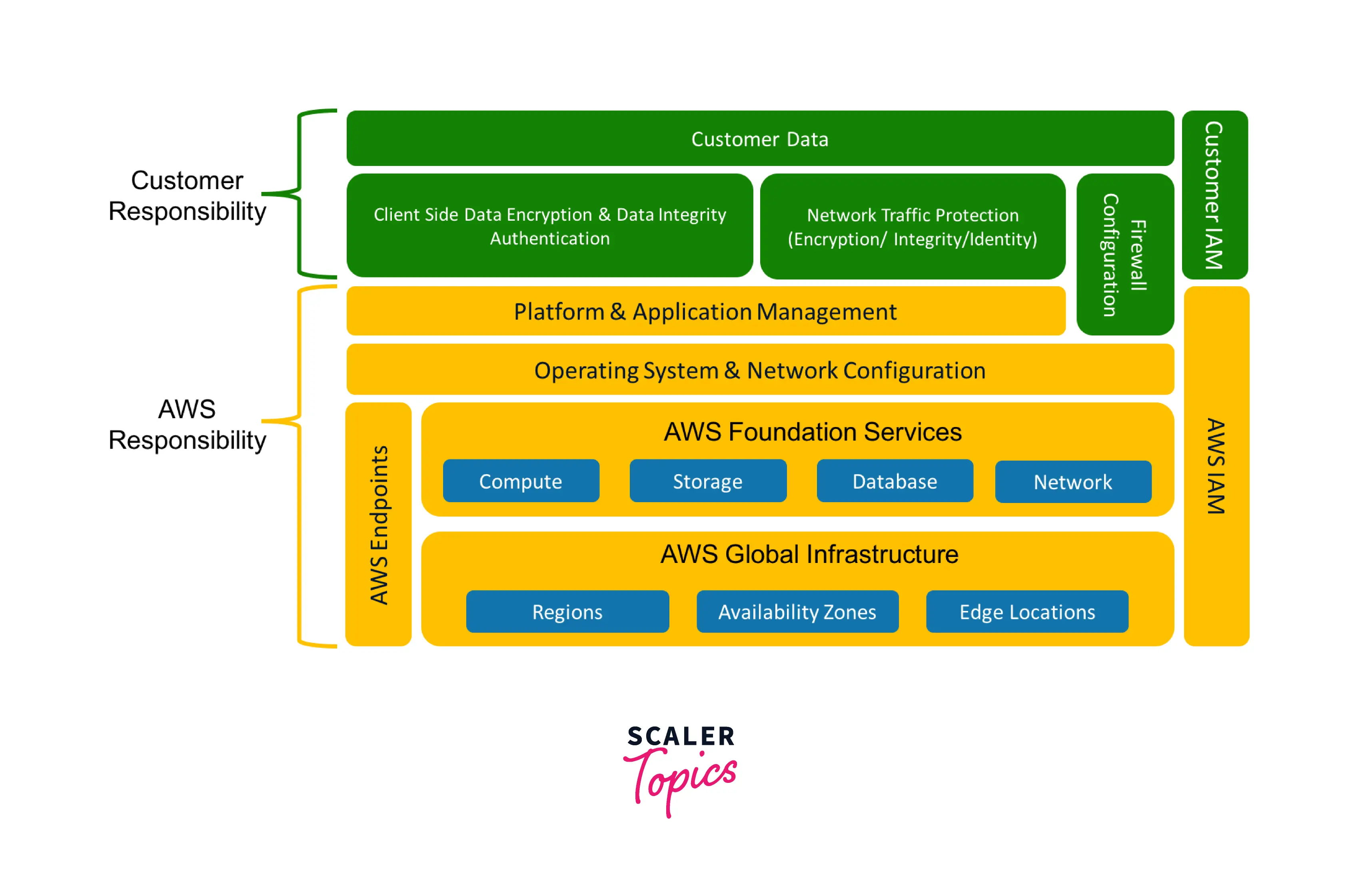 AWS Shared Responsibility Model Scaler Topics