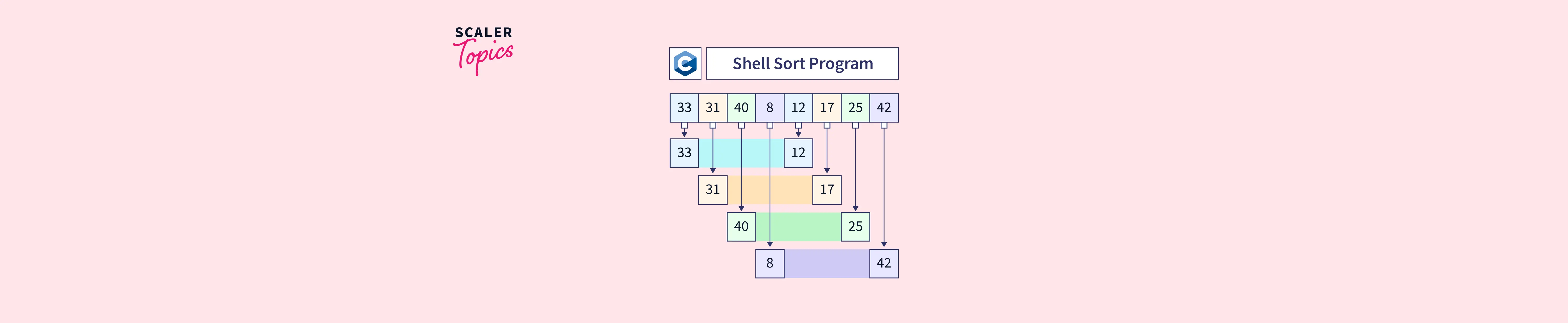 Shell Sort (With Code in Python, C++, Java and C)