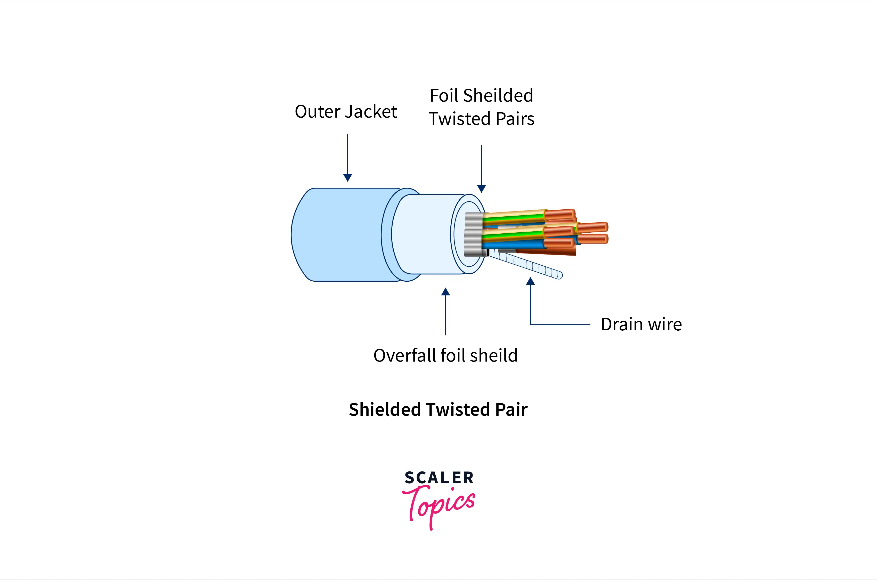 Shielded Twisted Pair