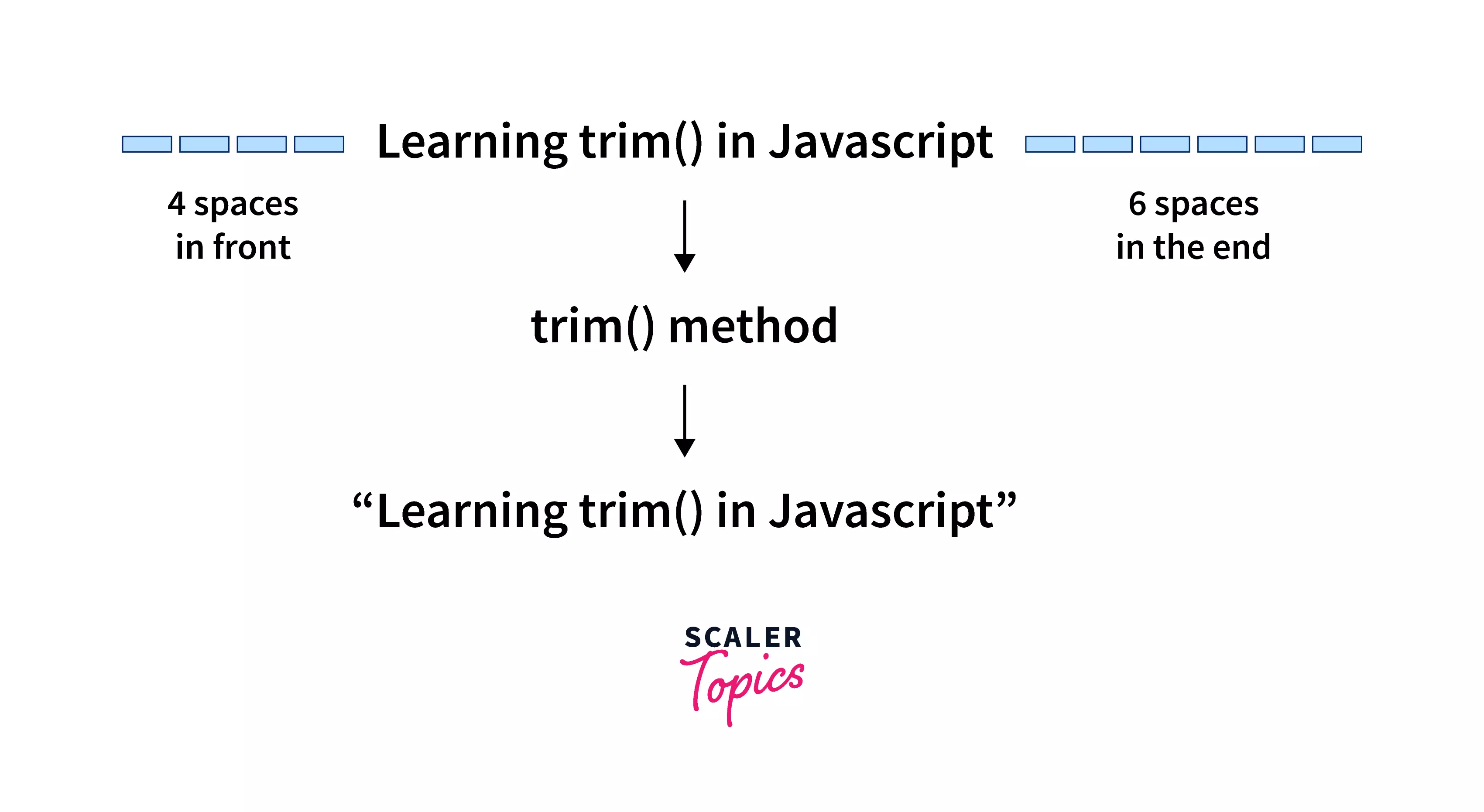 kedelig Foto Overlegenhed JavaScript String trim() Method - Scaler Topics