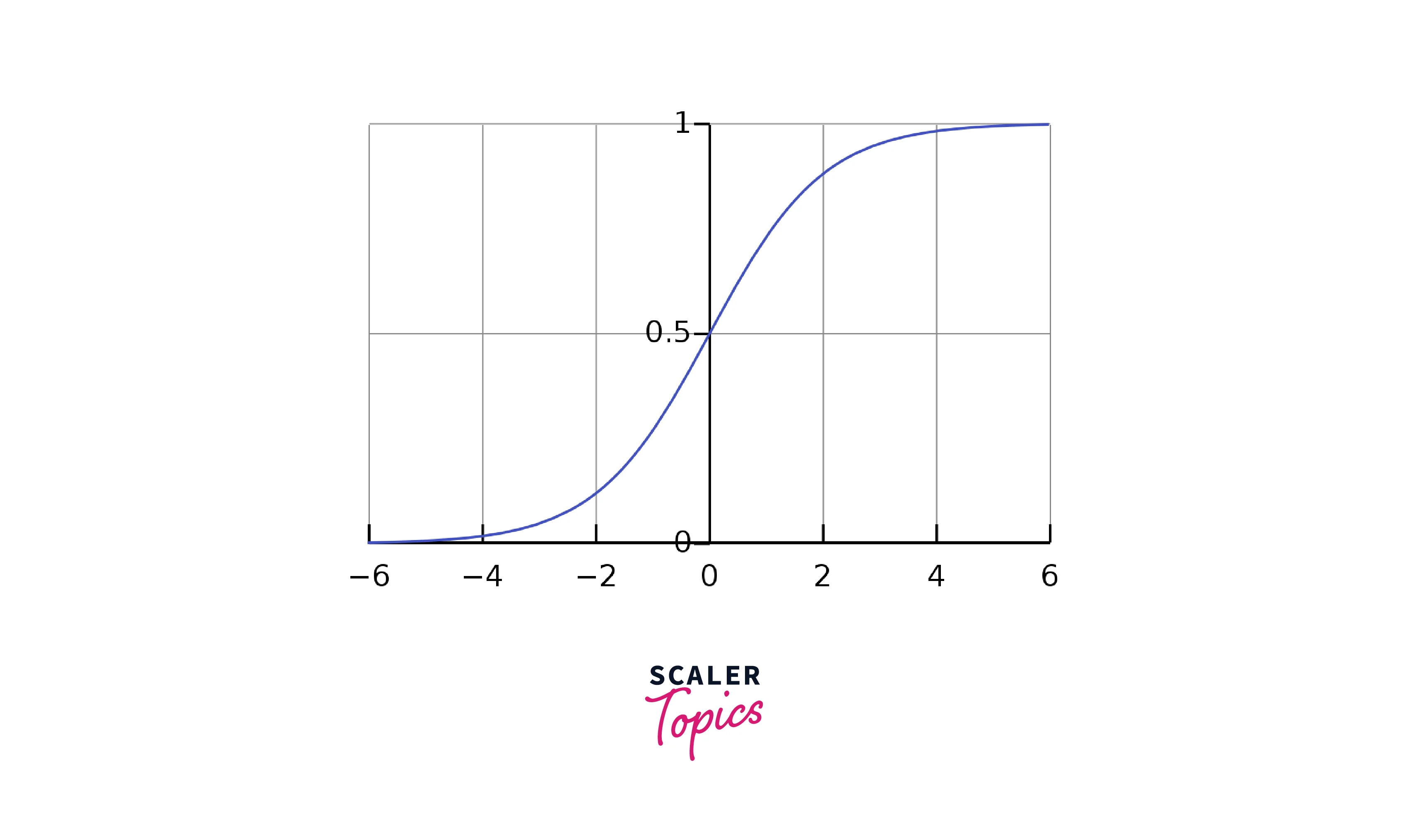 sigmoid activation function