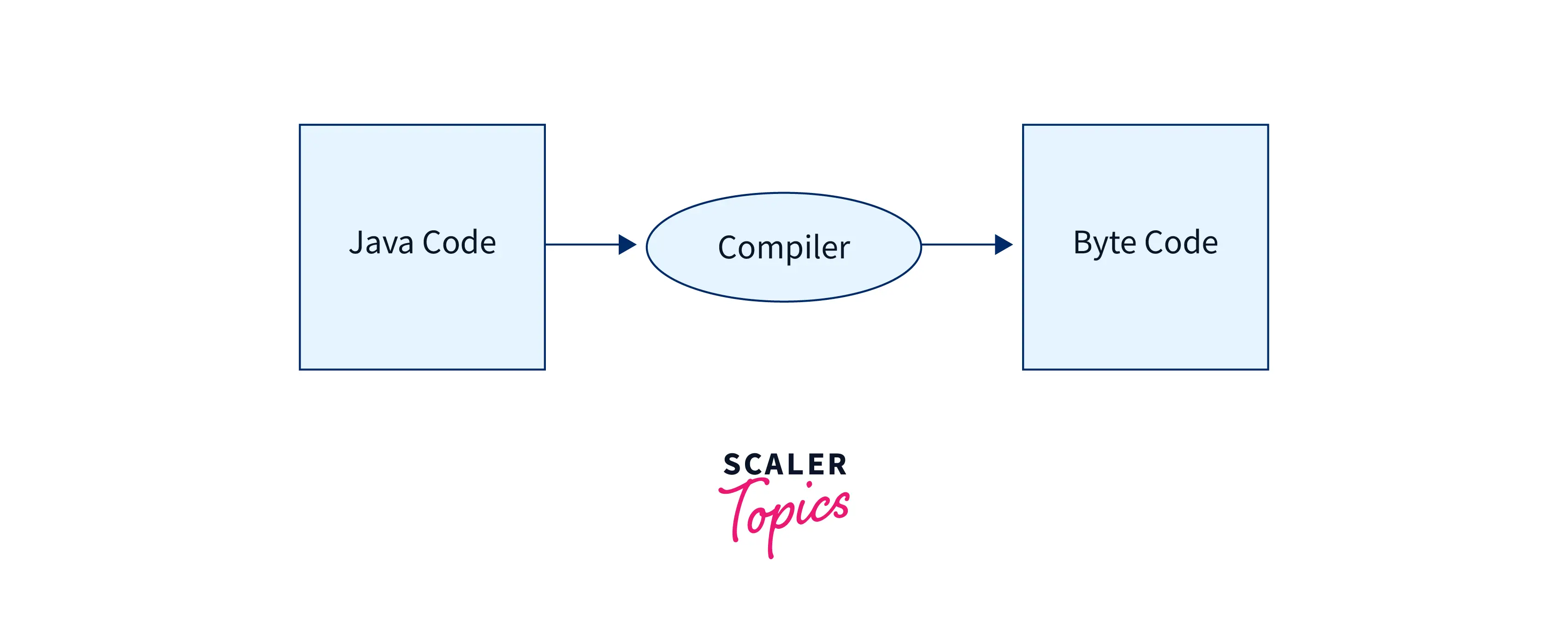 simple-java-program-compilation-flow