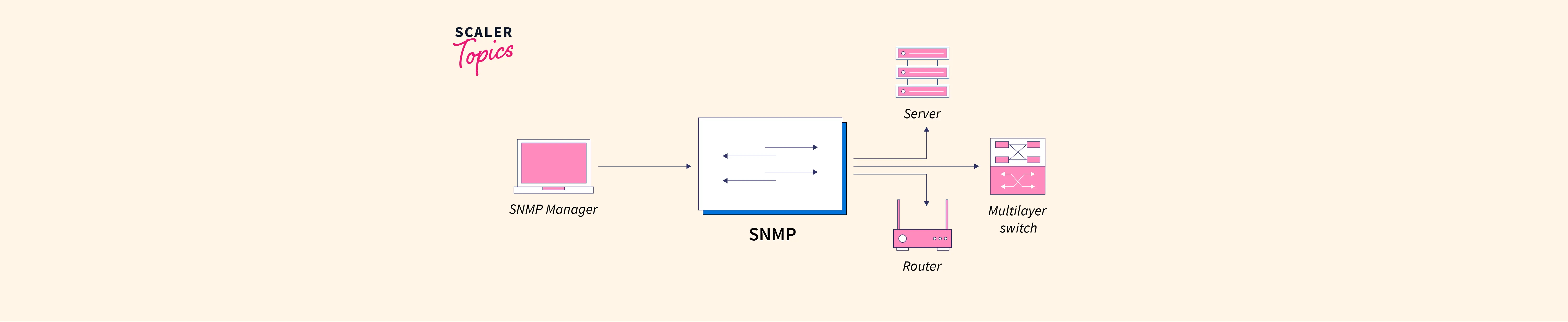 Simple network management protocol (SNMP) - Scaler Topics