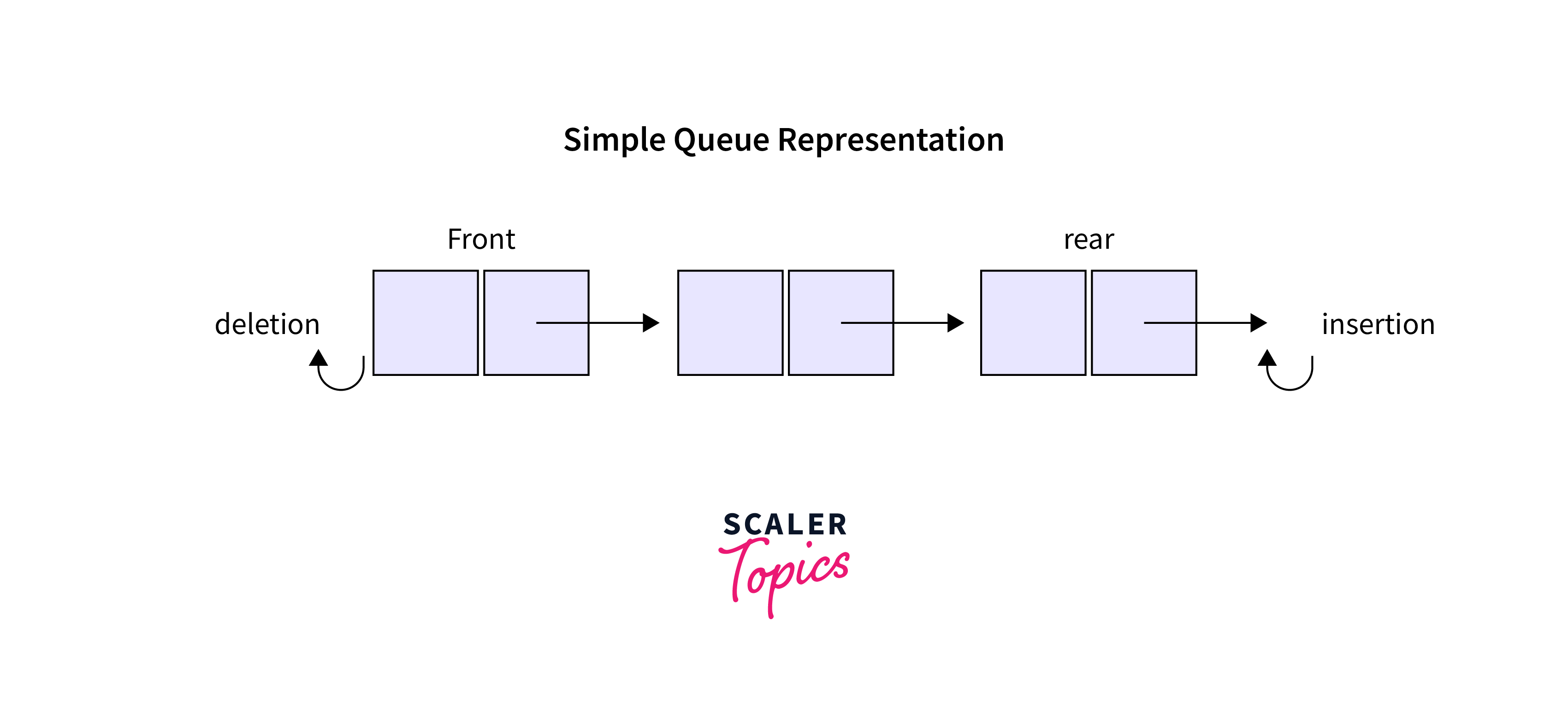 Types of Queue - Scaler Blog