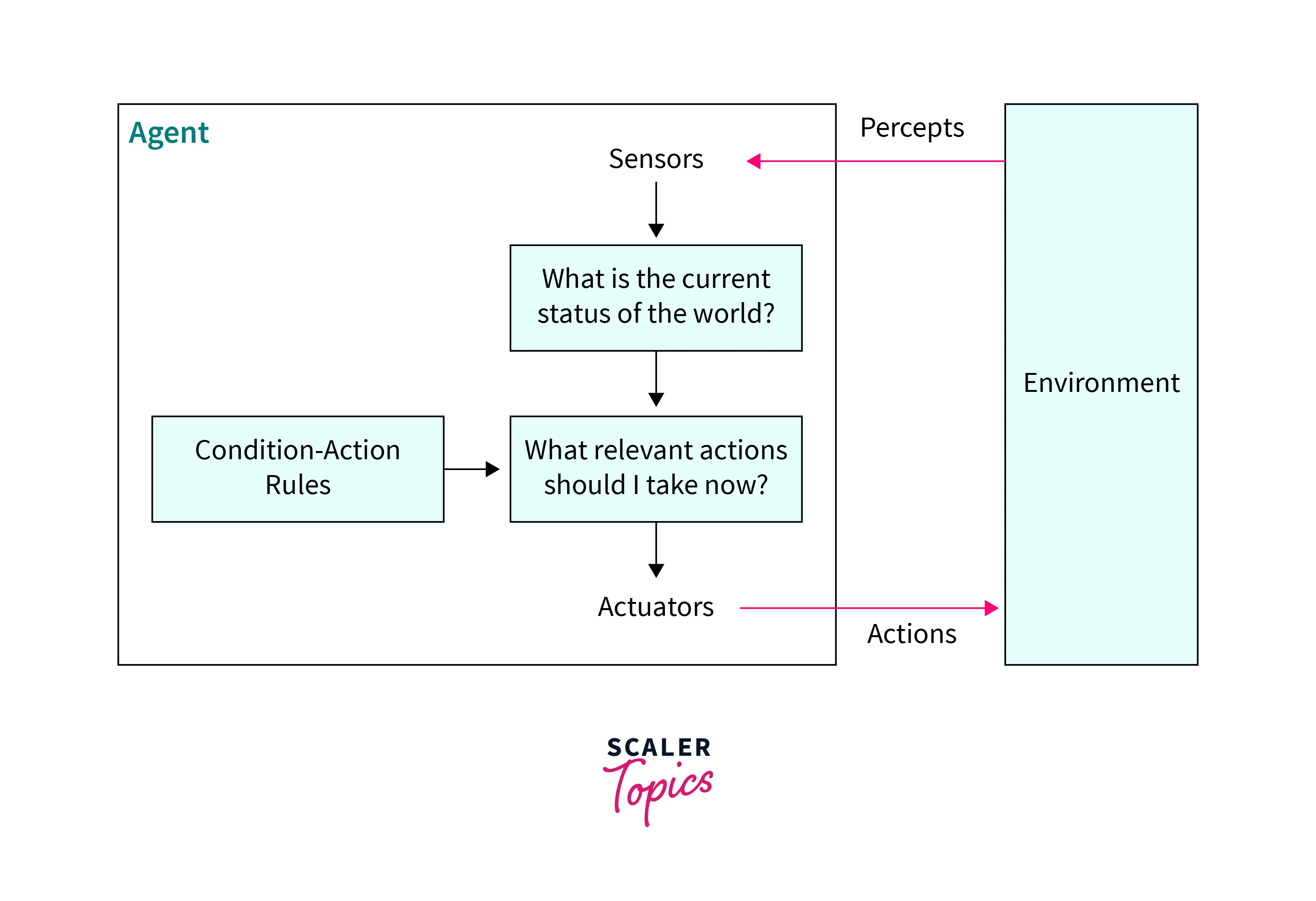 simple reflex agent