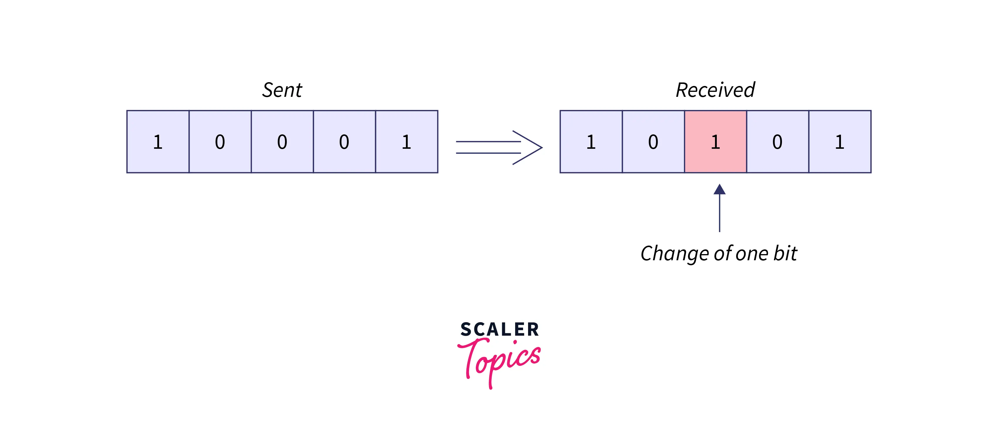 Hamming Code - Scaler Topics