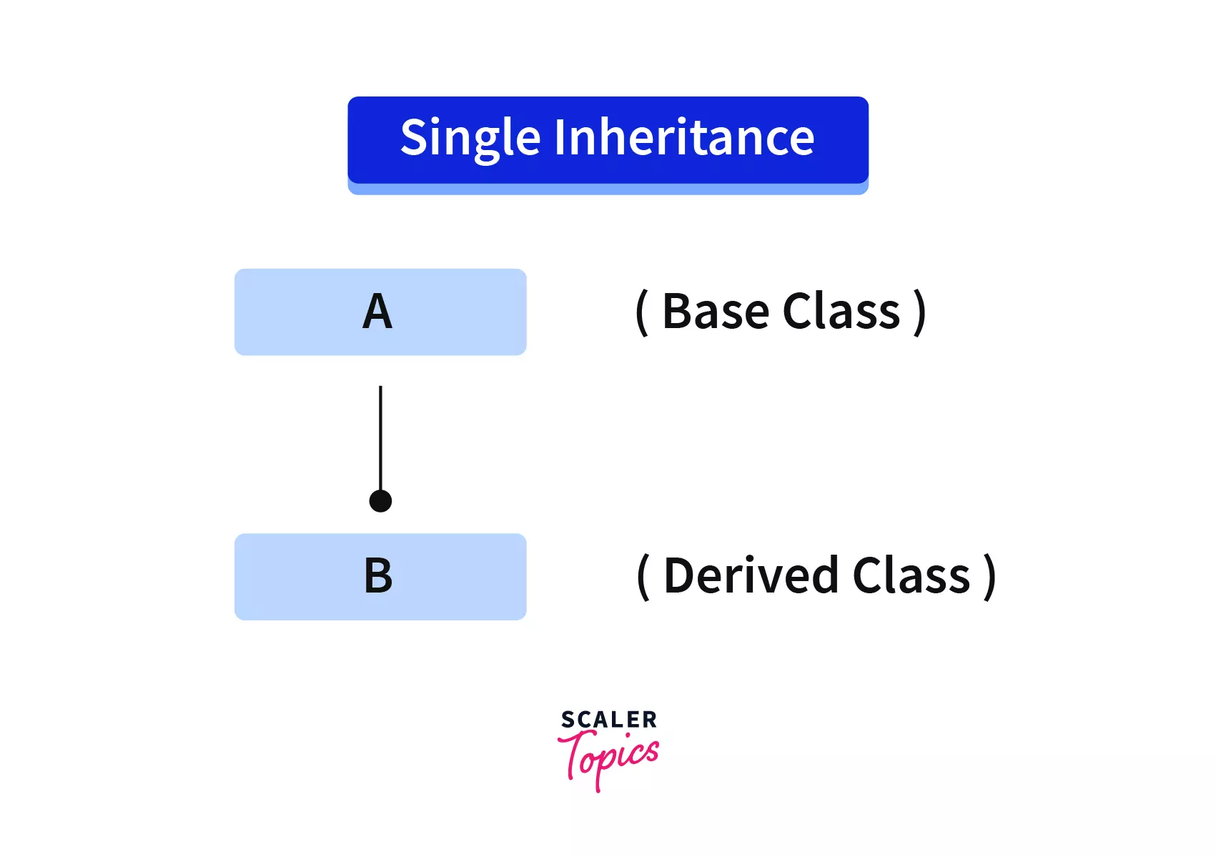 Single Inheritance in C++