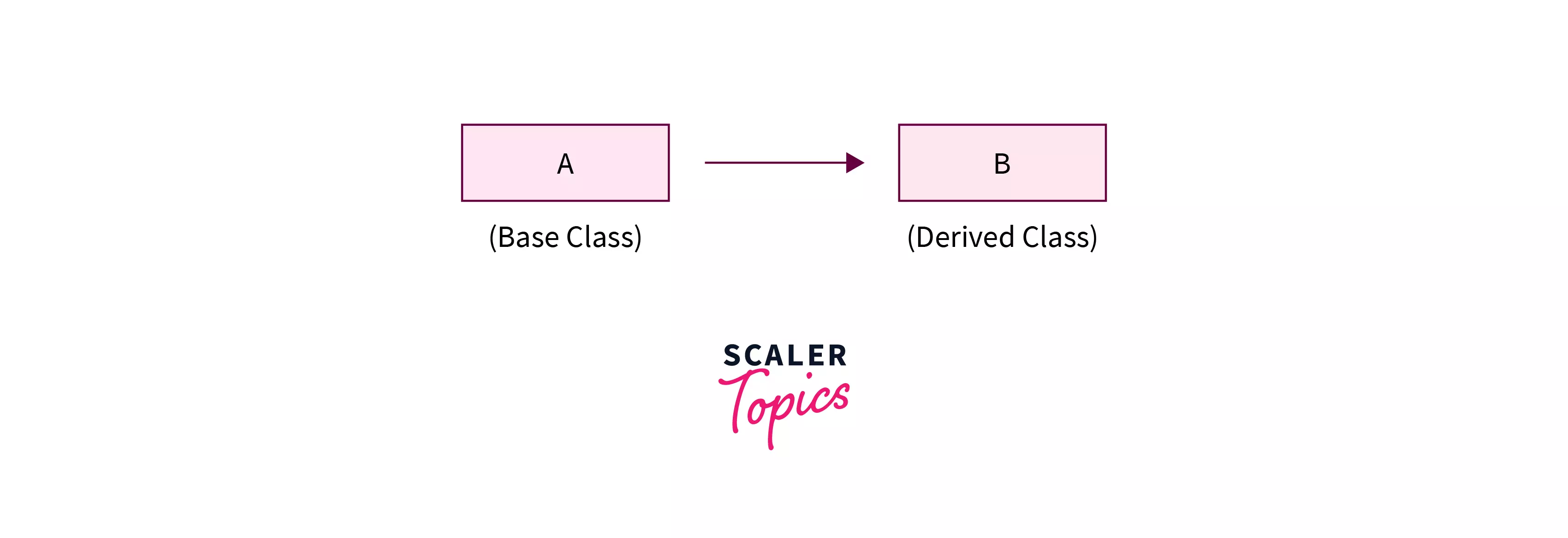 Single Inheritance in java