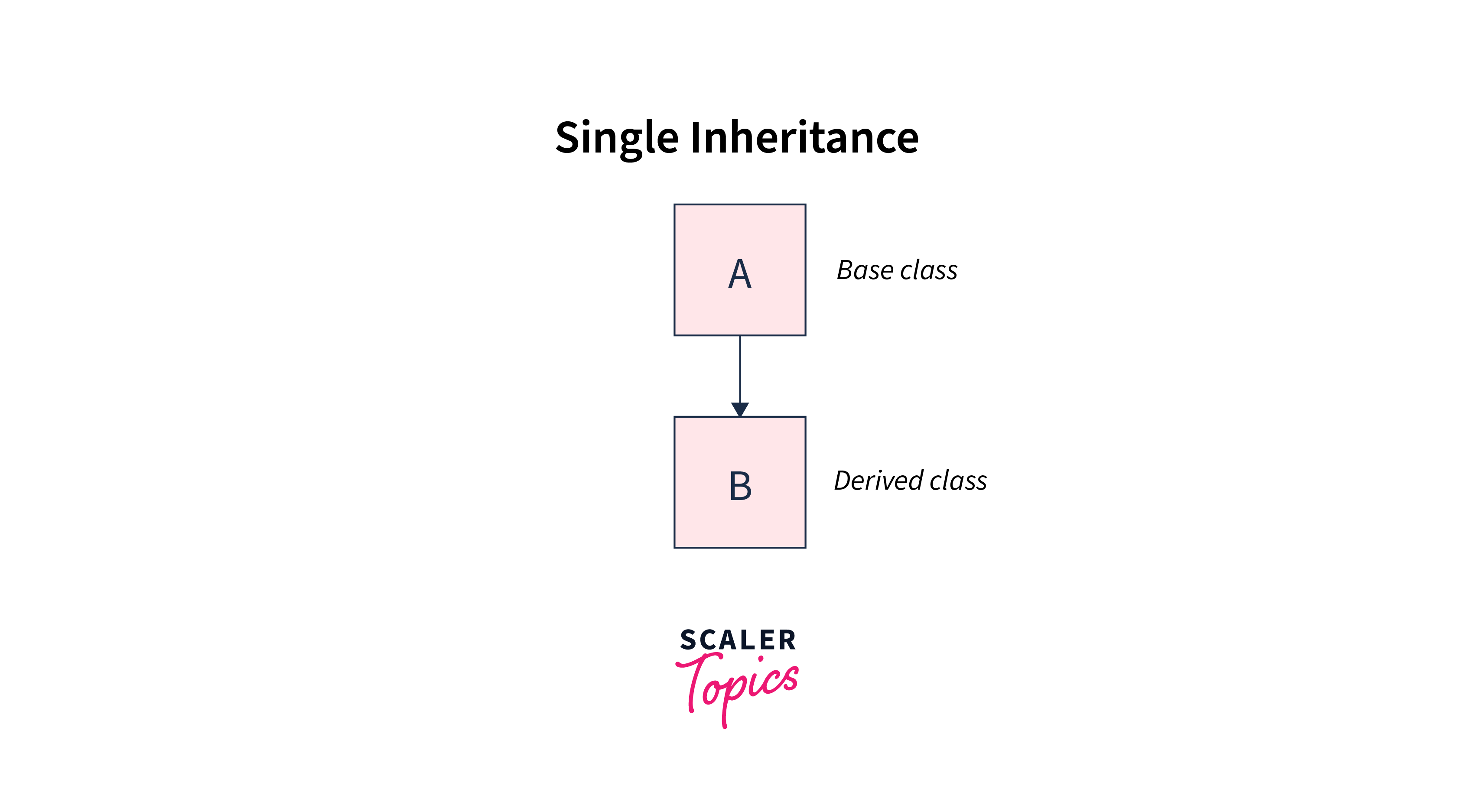 Single inheritance