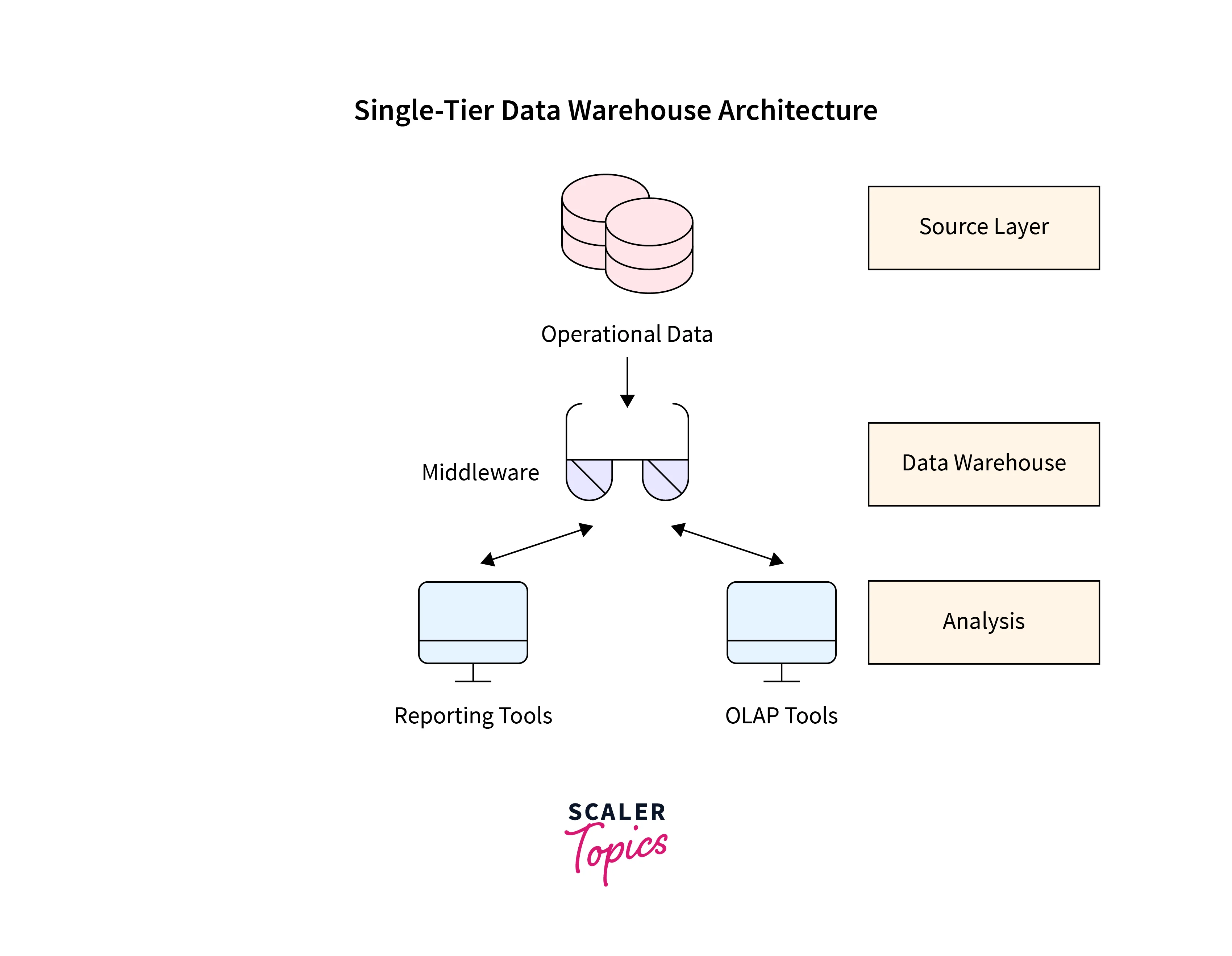 Single-Tier Architecture