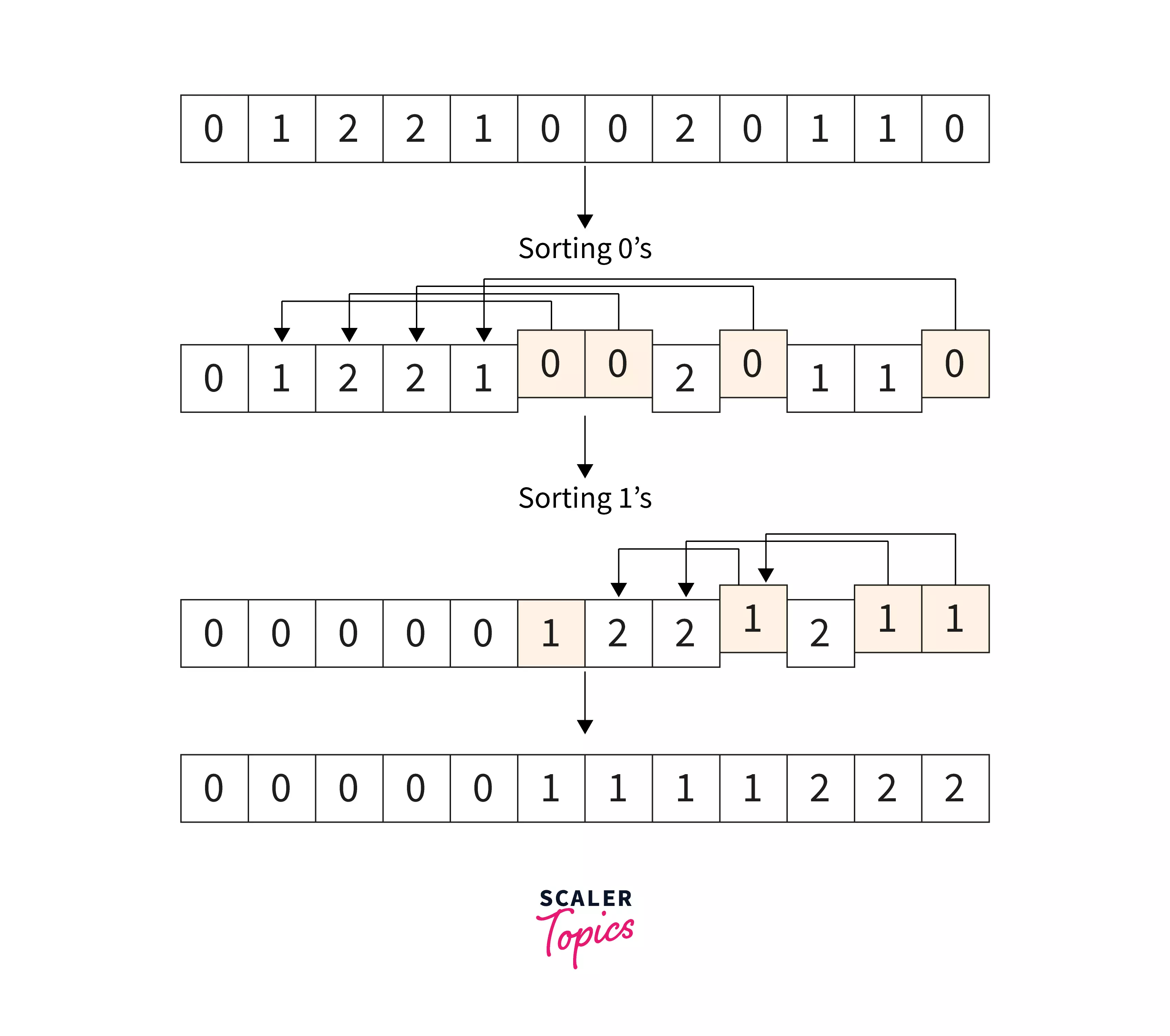 SINGLE TRAVERSAL METHOD