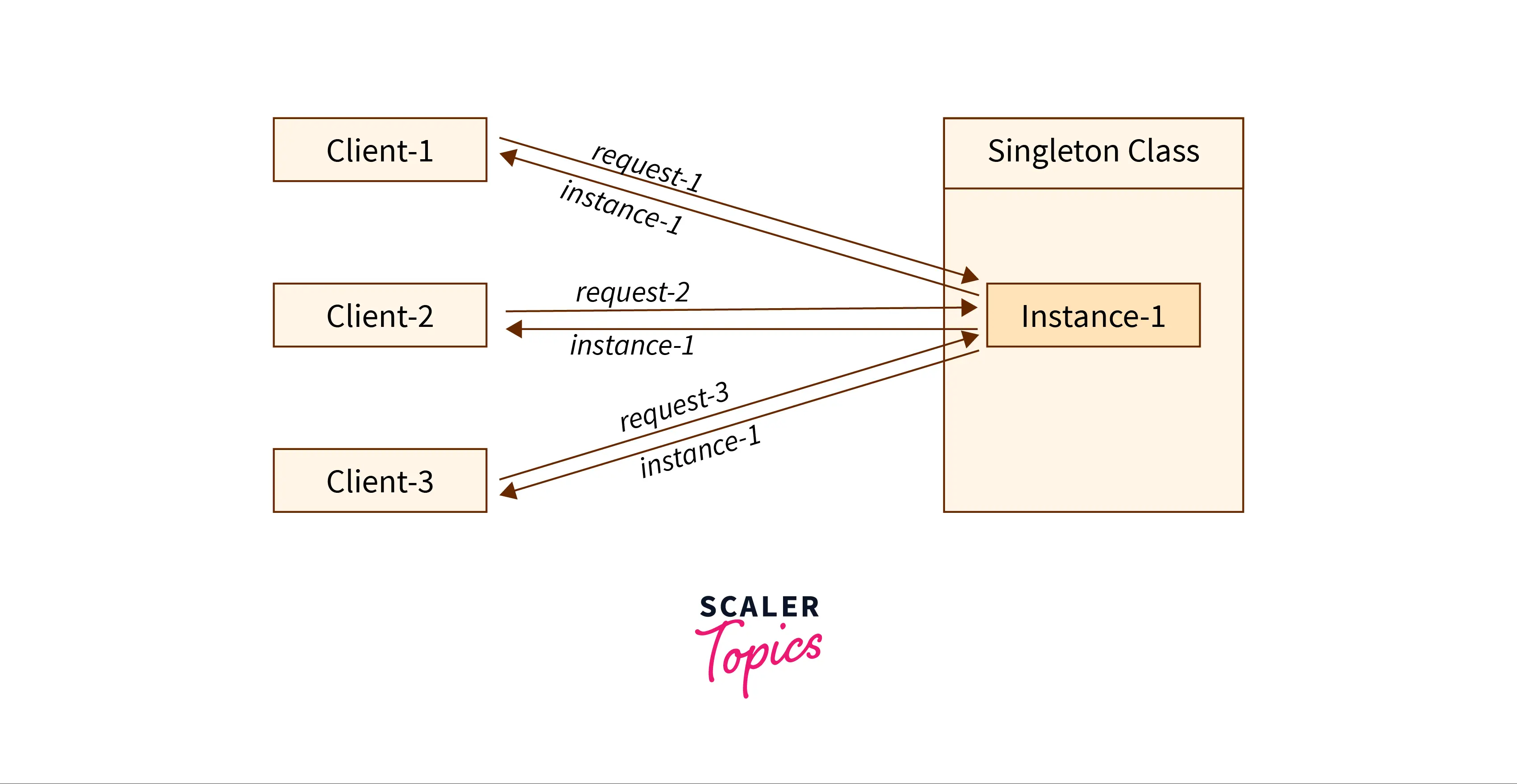 SINGLETON PATTERN