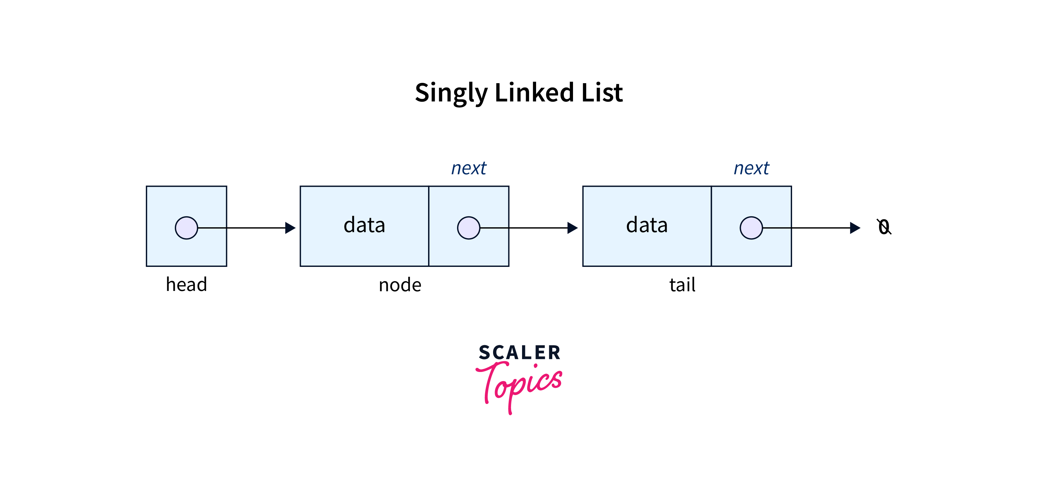 singly linked list in data structure and algorithm