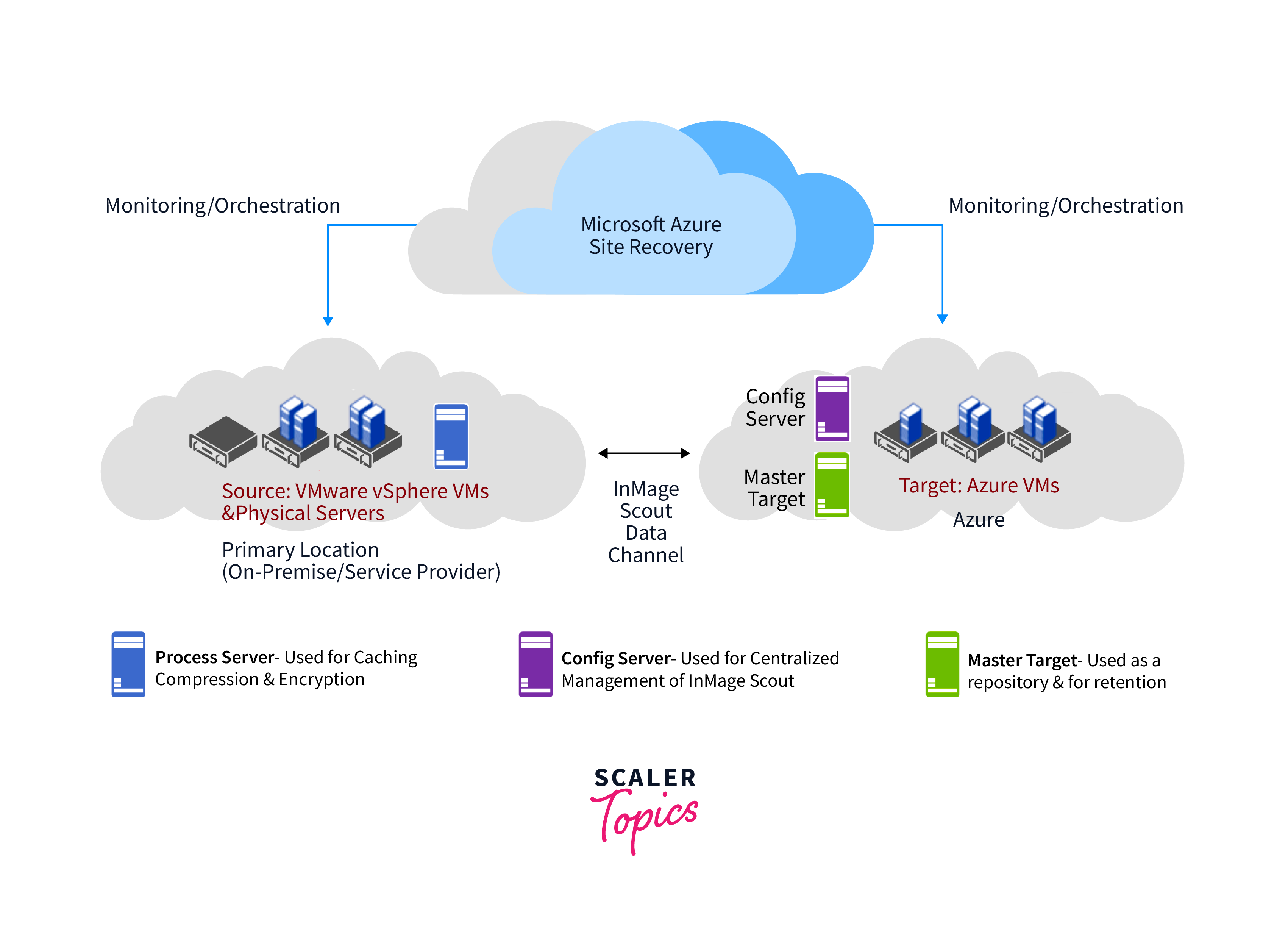 site recovery of azure