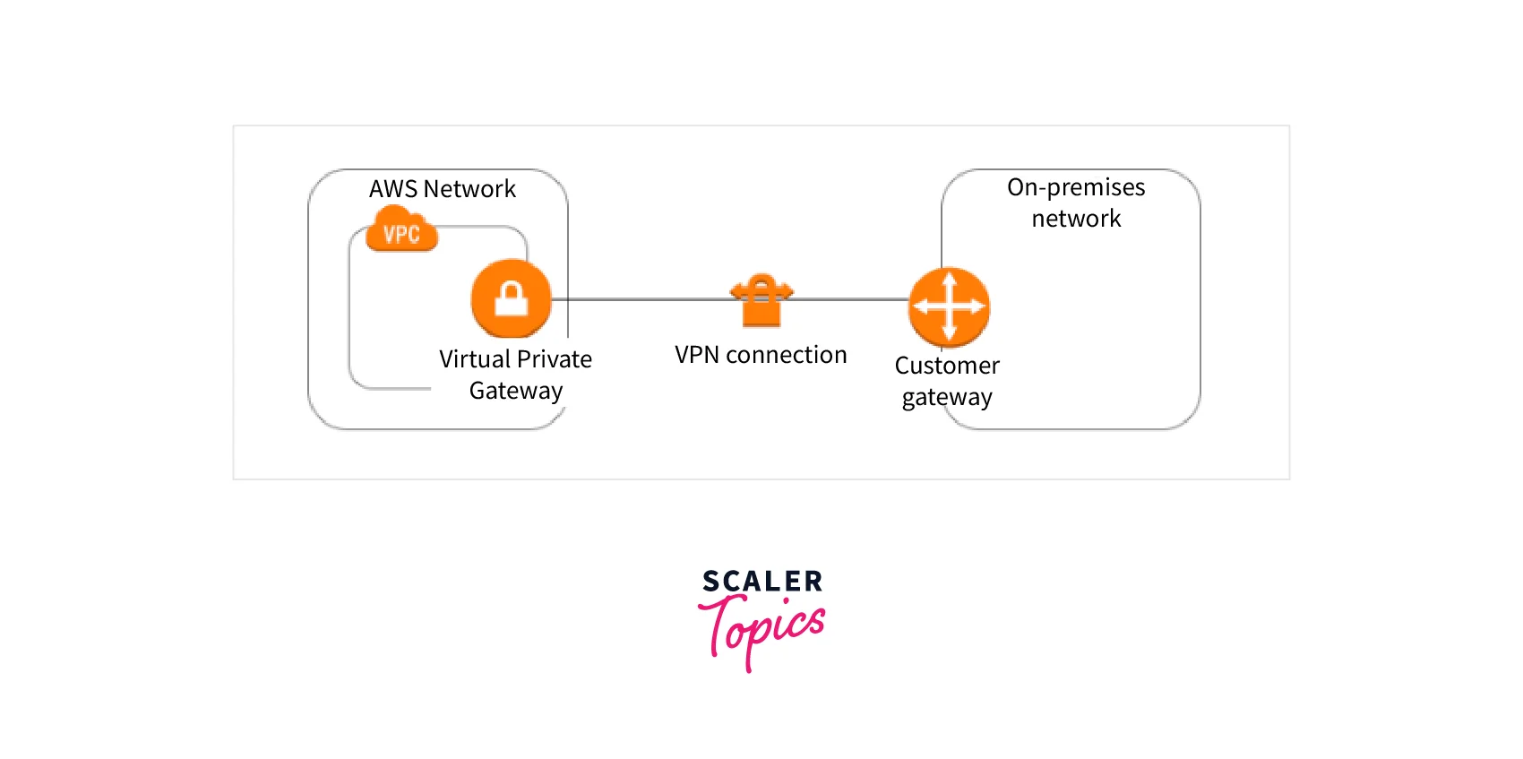 Site-to-Site AWS VPN connection