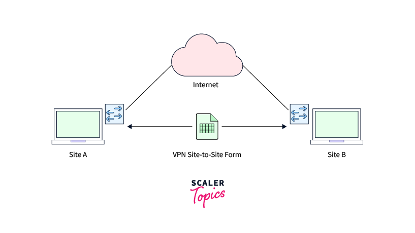 What different types of VPN are there? When to use them?