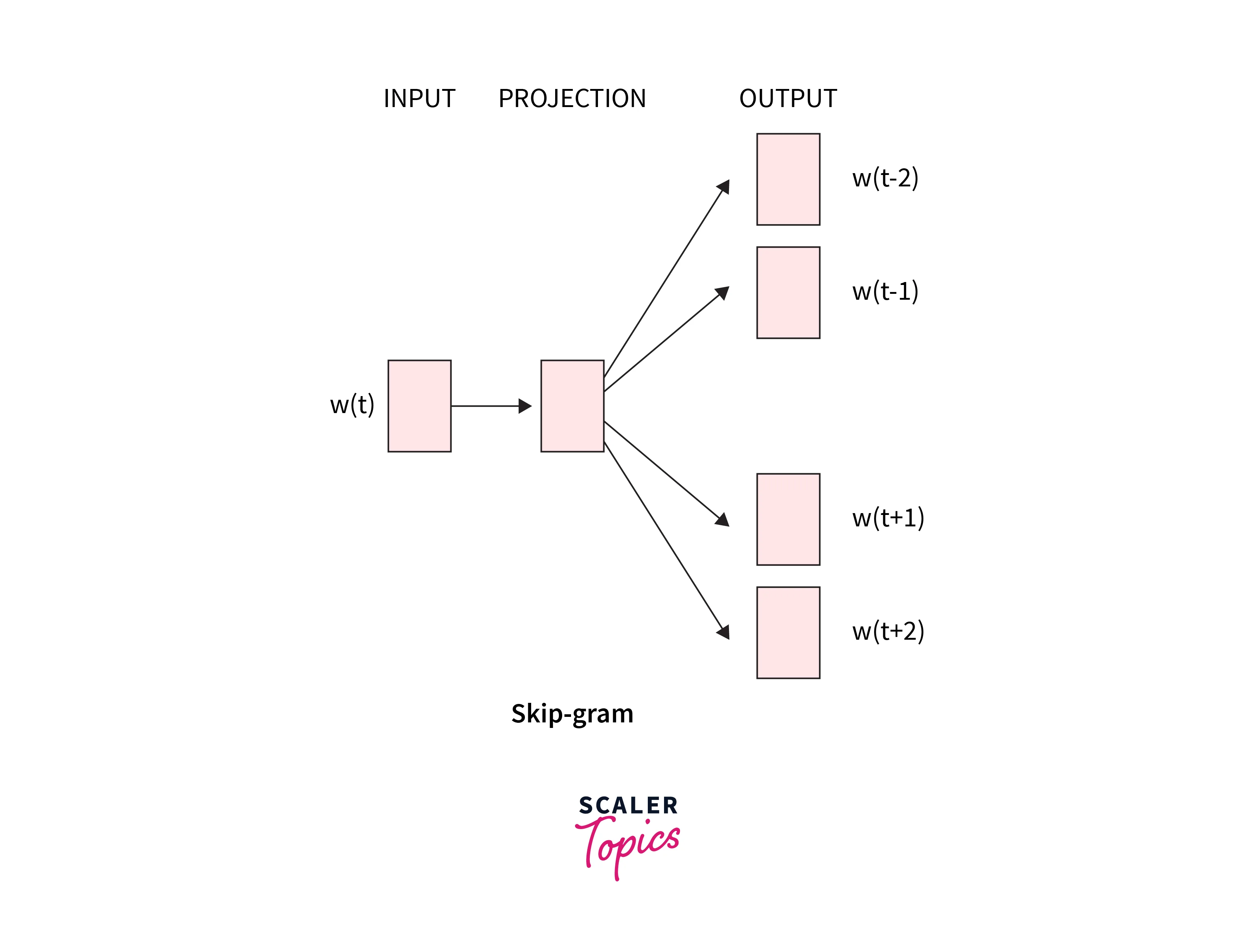 skip gram example