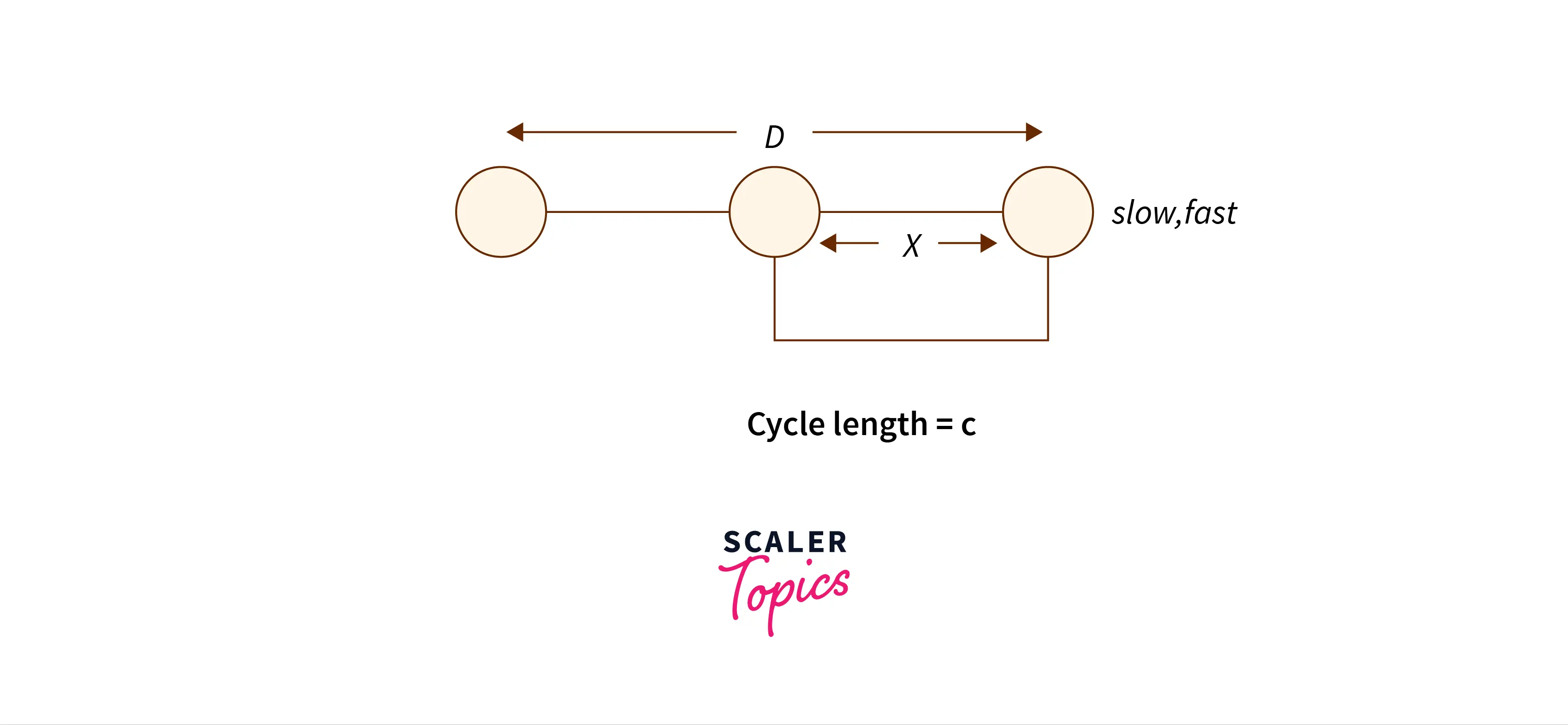 slow-fast-pointer-at-start-of-cycle