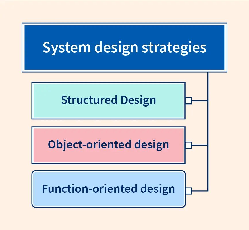 Design Strategies in Software Engineering - Scaler Topics