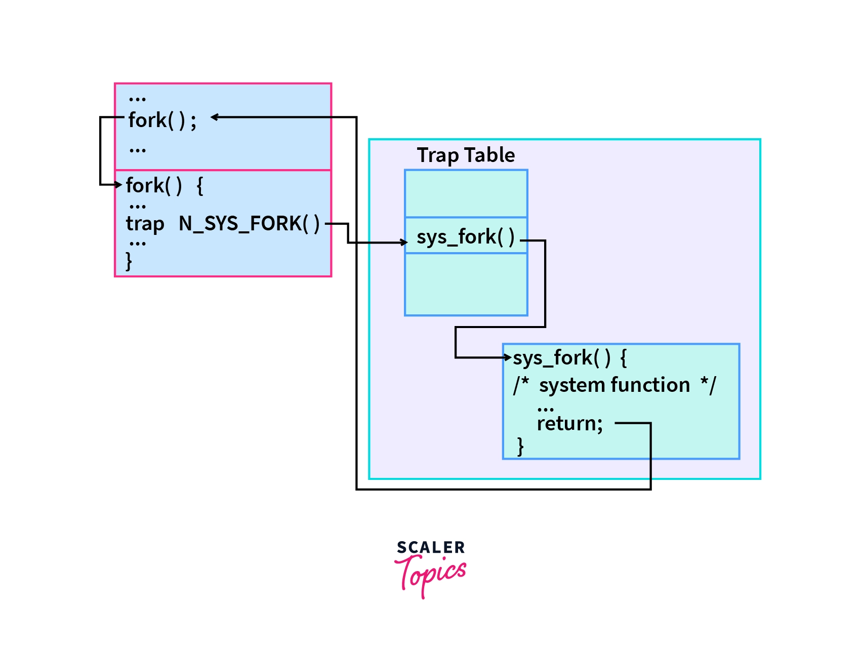 Software Interrupts Type Diagram