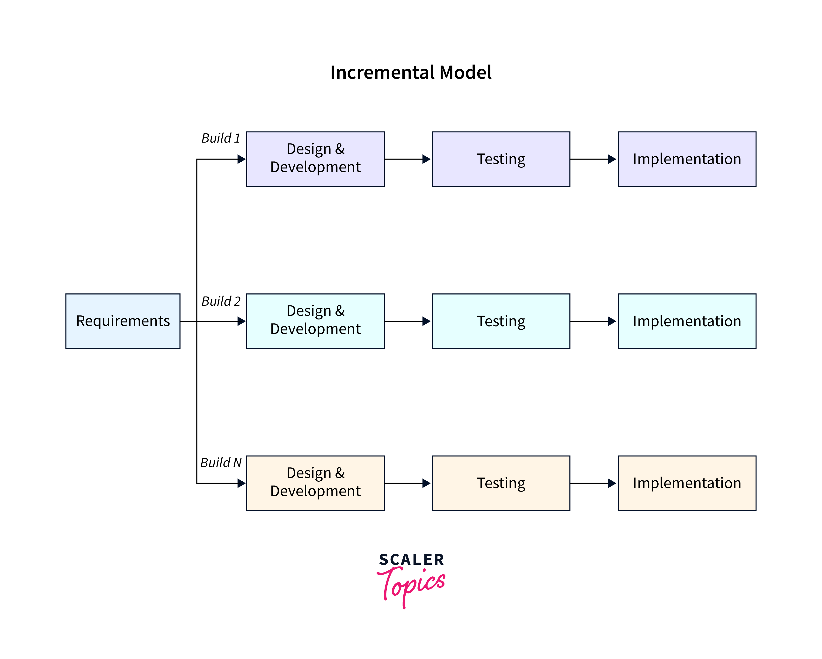 incremental model