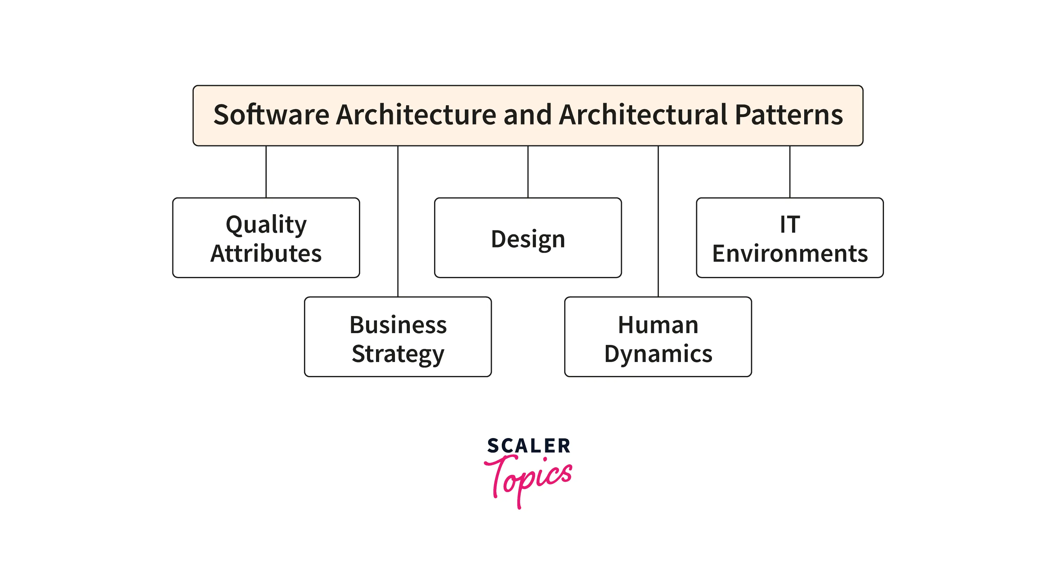 software-system-architecture