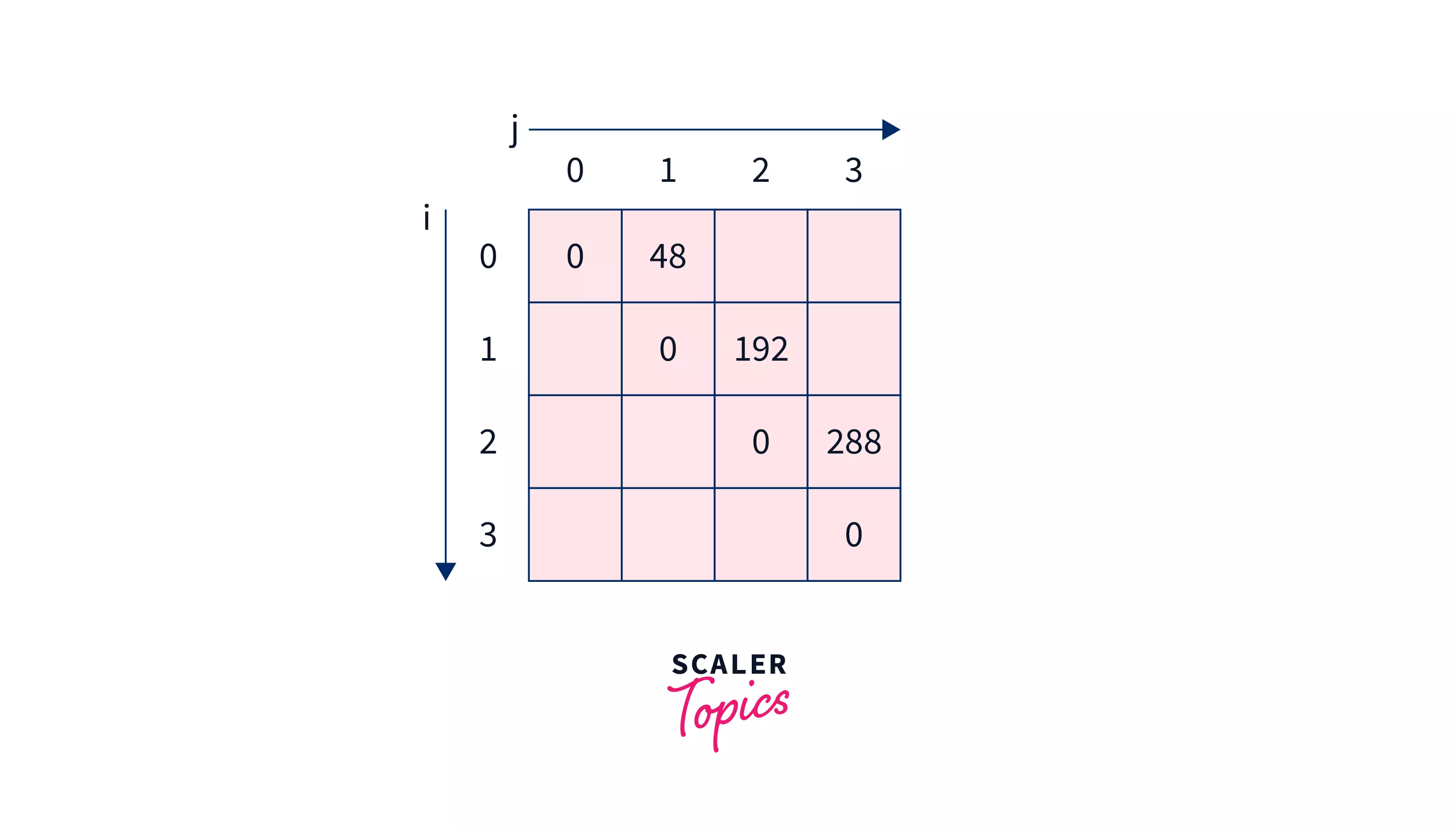 Solving Subproblems of Gap 