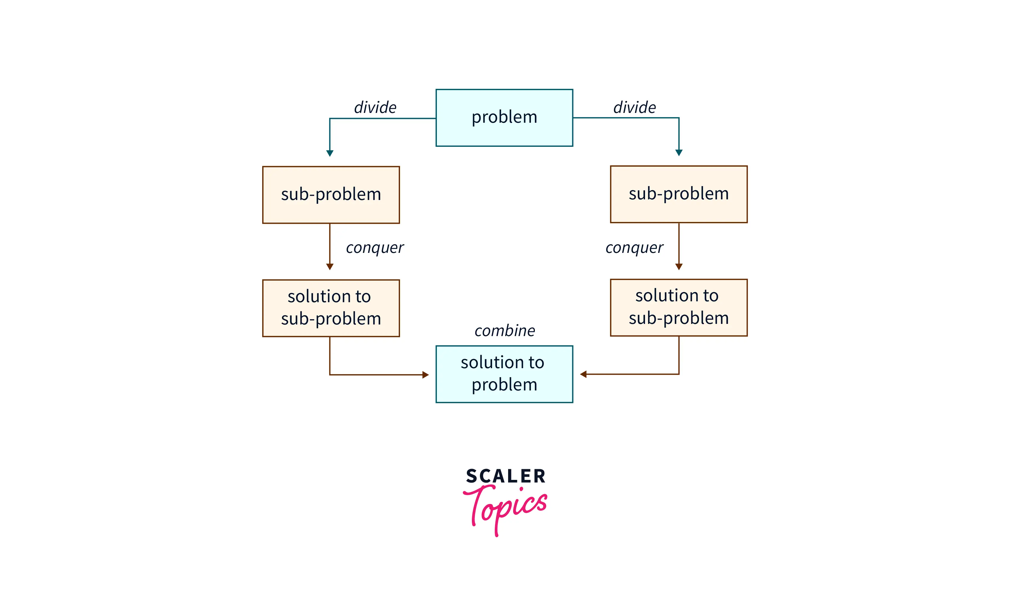 To Sort a Linked List Using Merge Sort