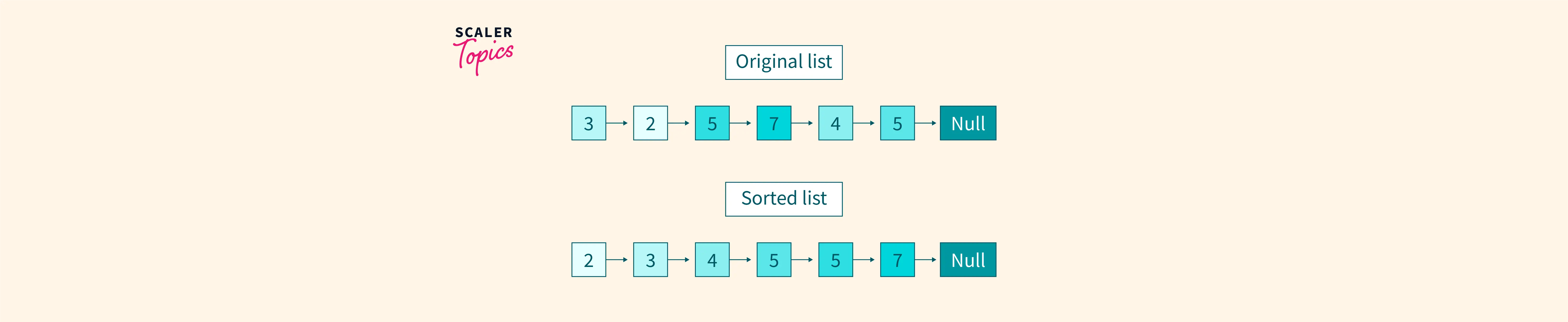 sort-linked-list-scaler-topics