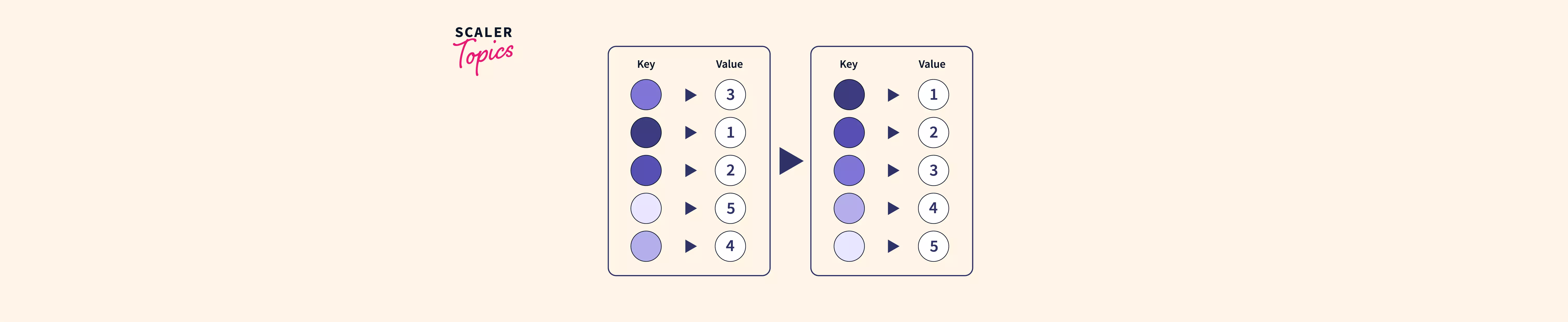 Sort Map By Value In Java Scaler Topics   Sort Map By Value In Java.webp