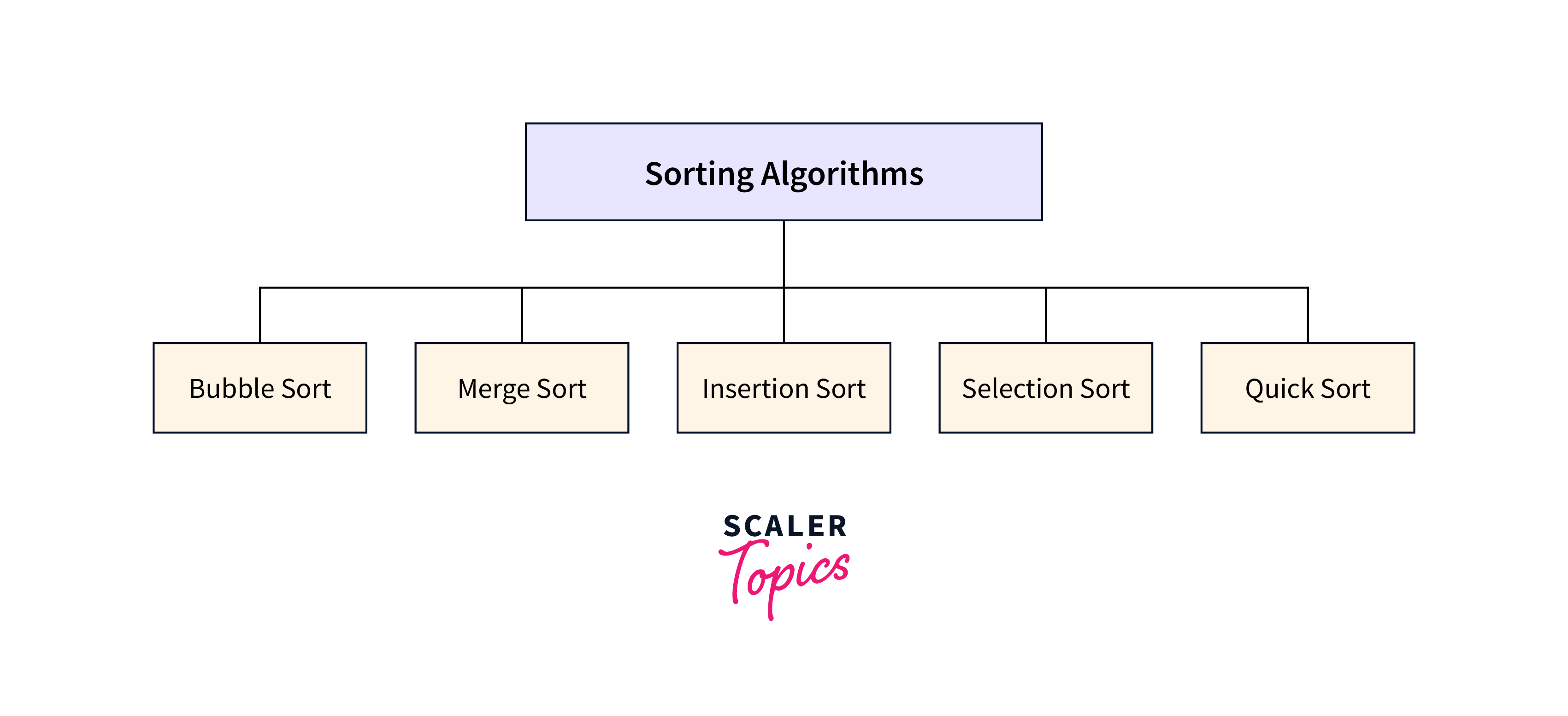 Sorting algorithm