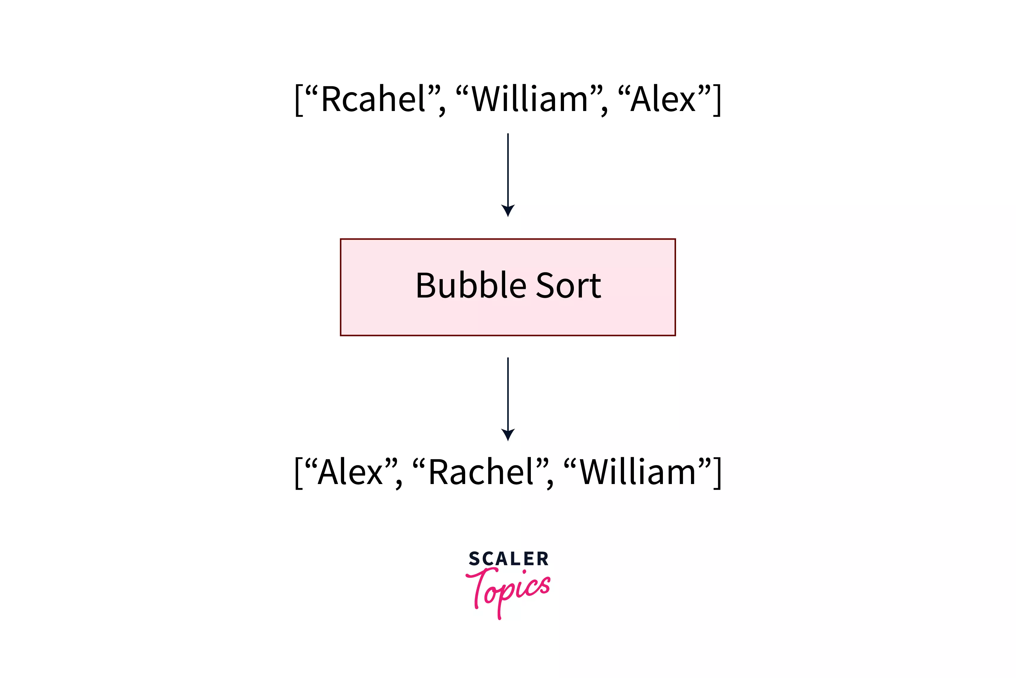 Example of Enhanced Bubble Sort Working Procedure for a Random