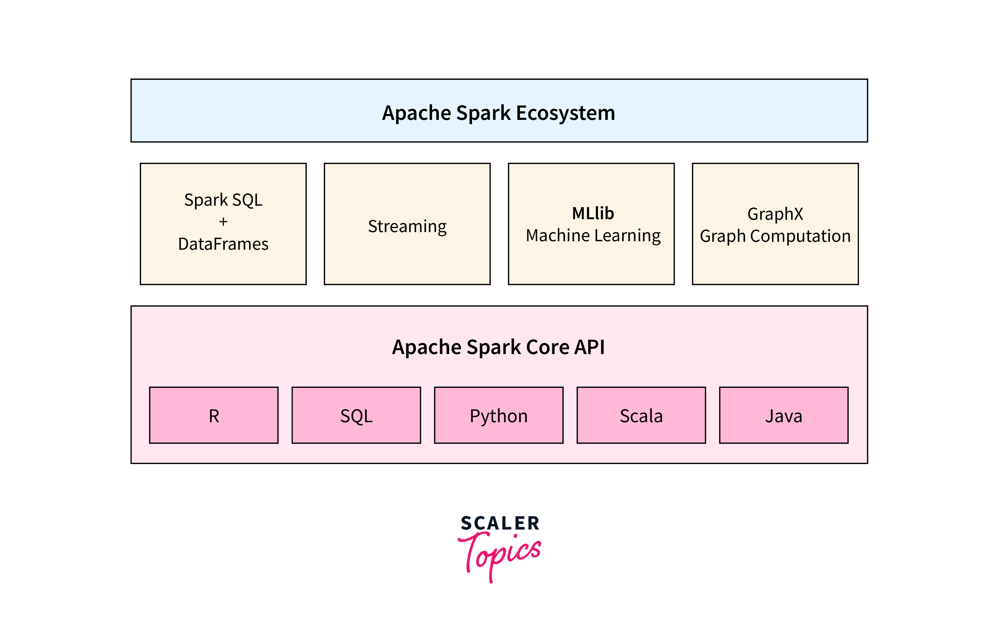 Spark Data Processing Capabilities