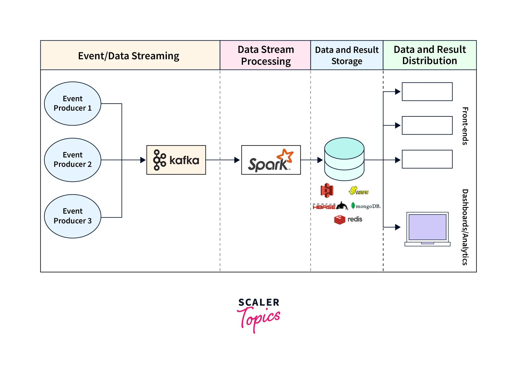 Spark Streaming and Kafka Integration