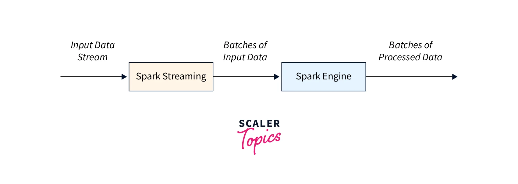 spark streaming