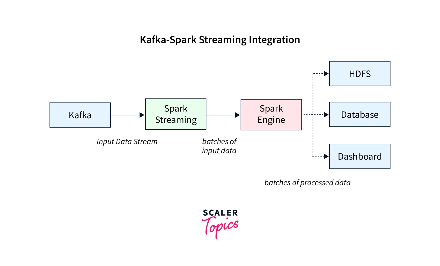 Spark Streaming