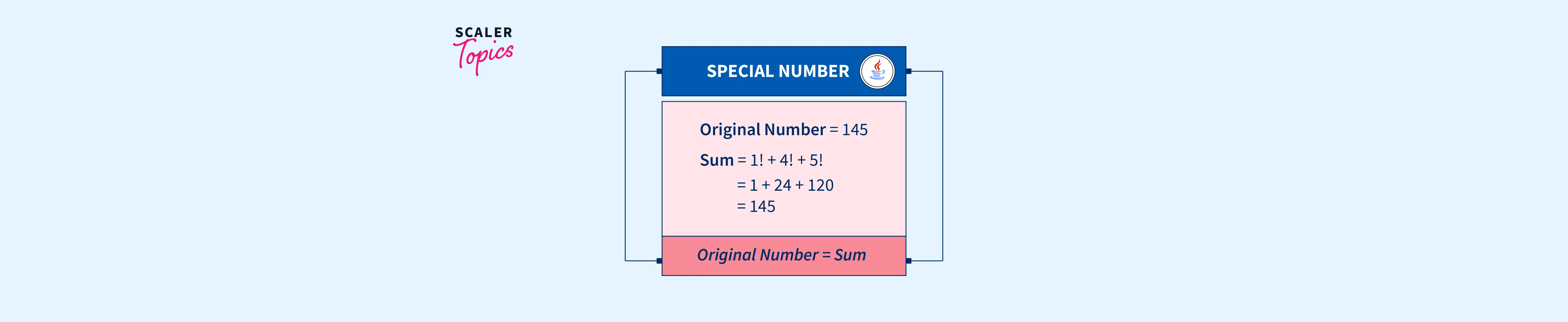 special-number-in-java-scaler-topics