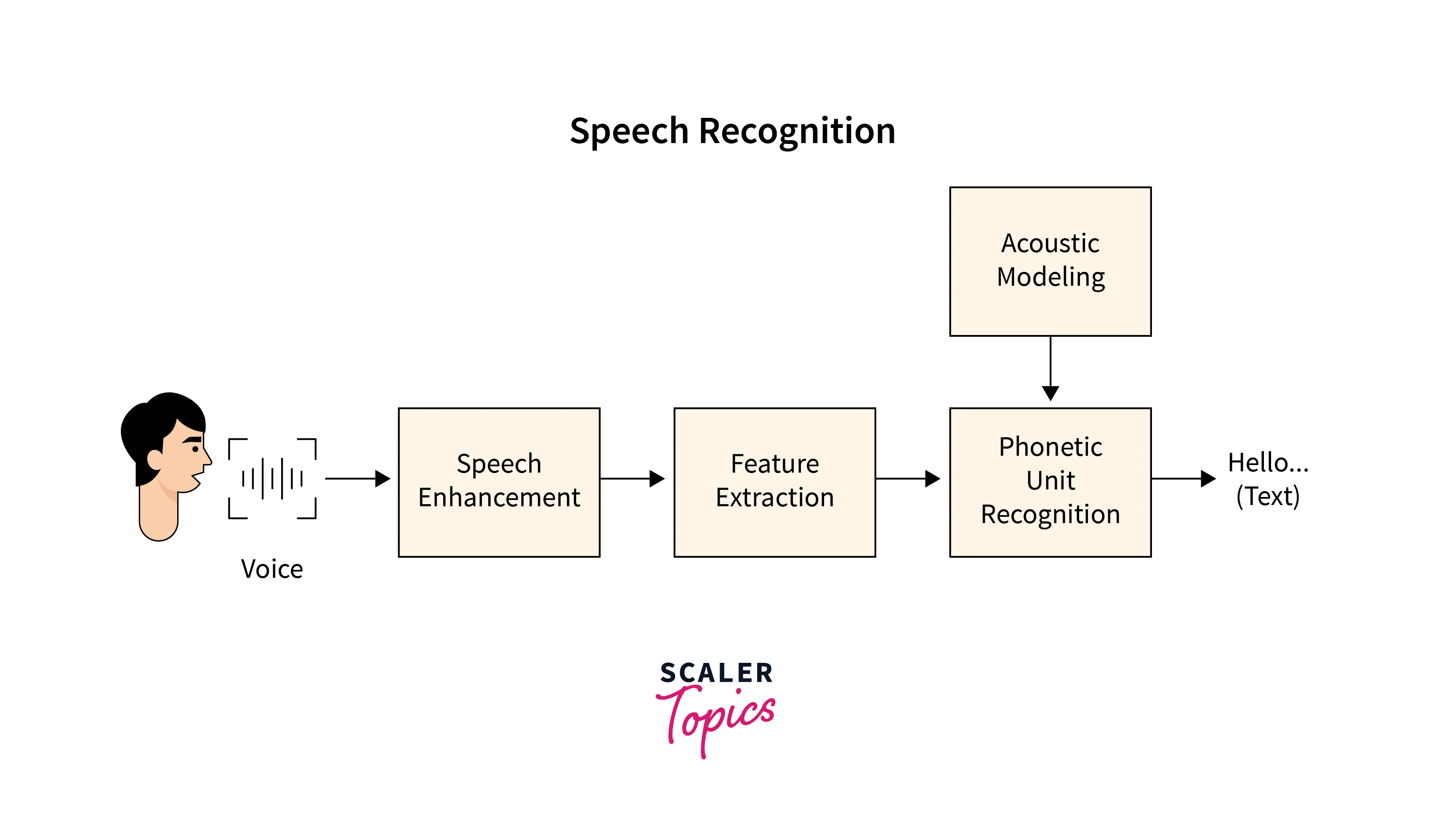 how voice recognition system works