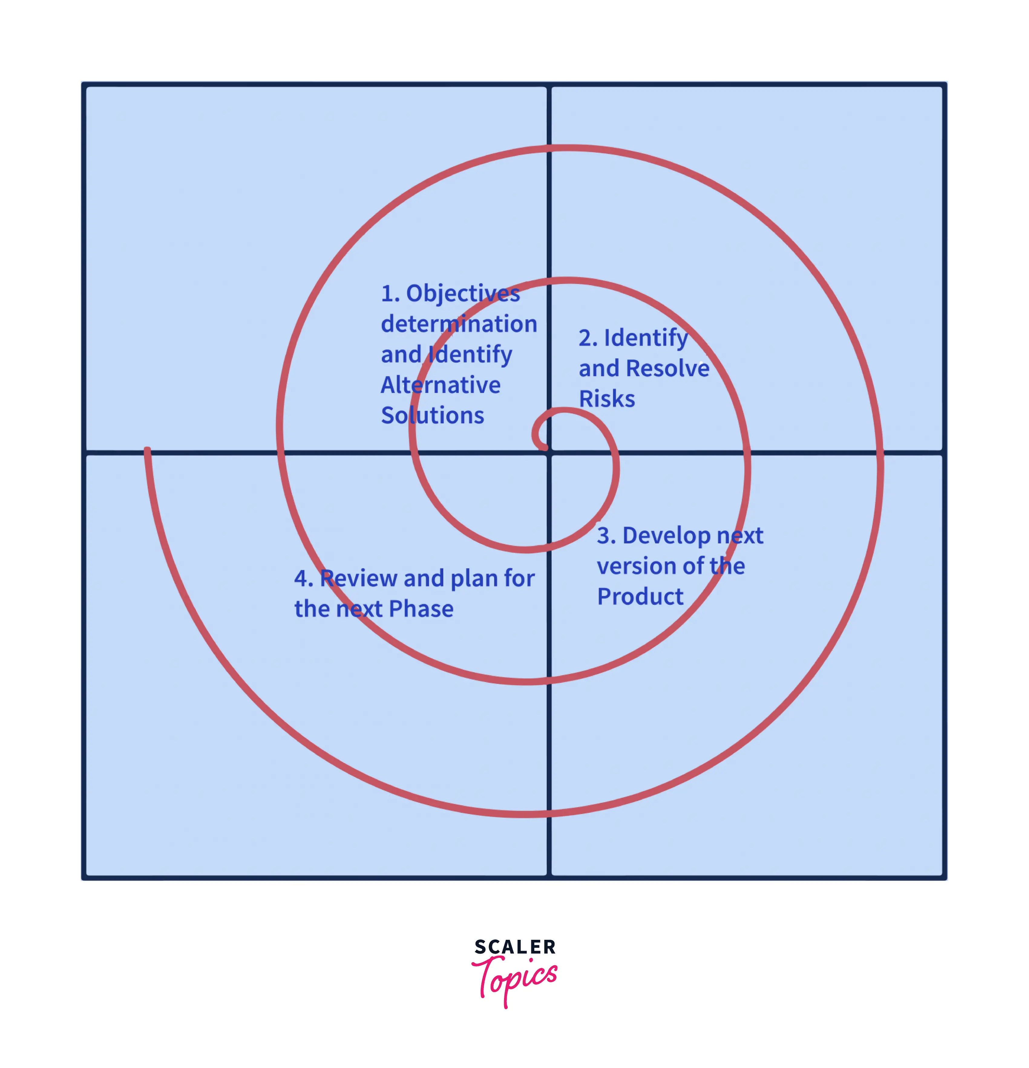 SDLC- Spiral Model in Software Engineering- Scaler Topics