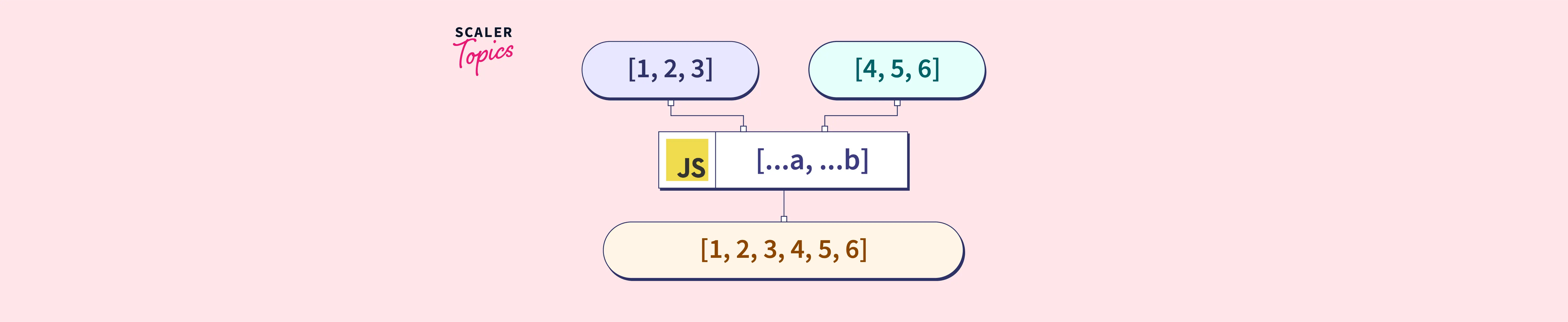 spread-and-rest-parameters-in-js-codingsumit