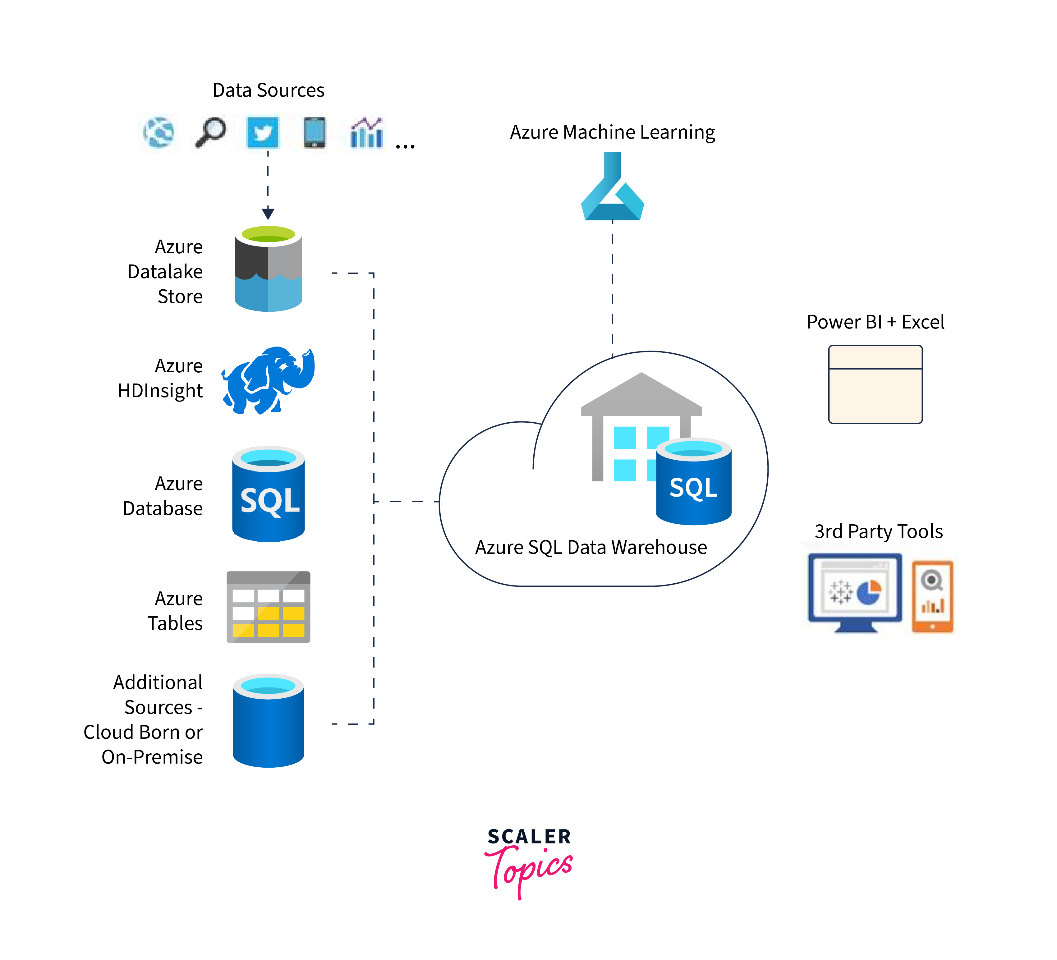 SQL Data Warehouse on Azure