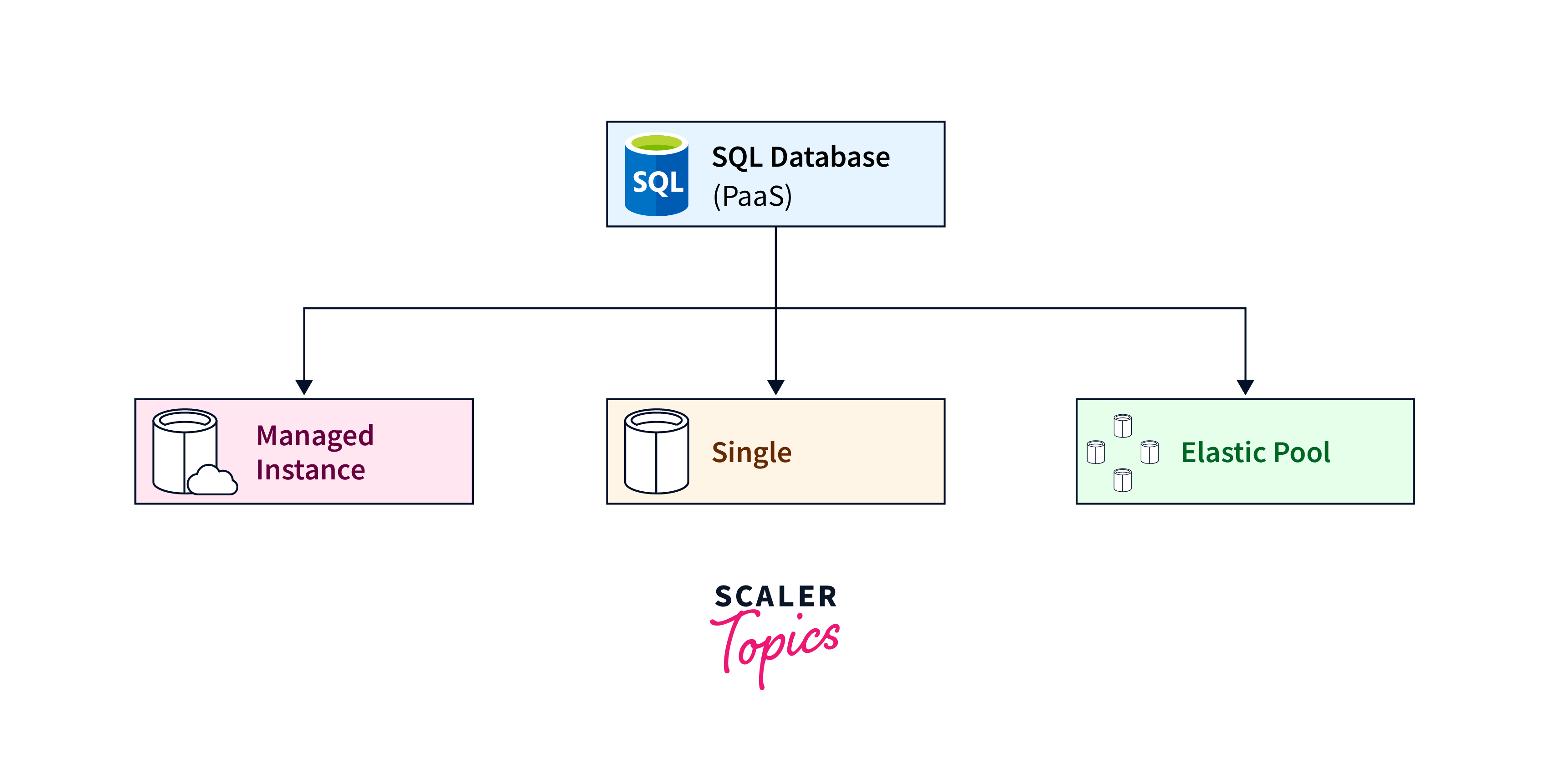 SQL Database