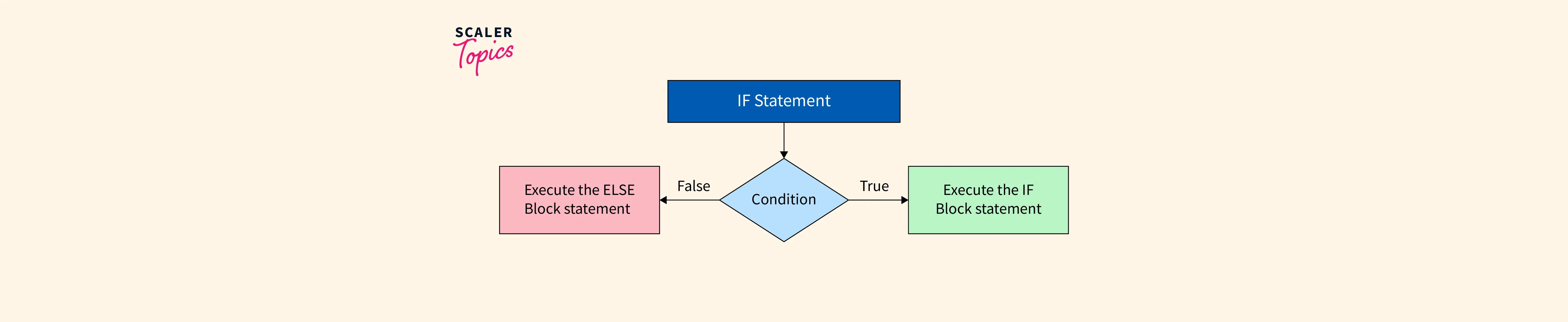 sql-if-statement-scaler-topics