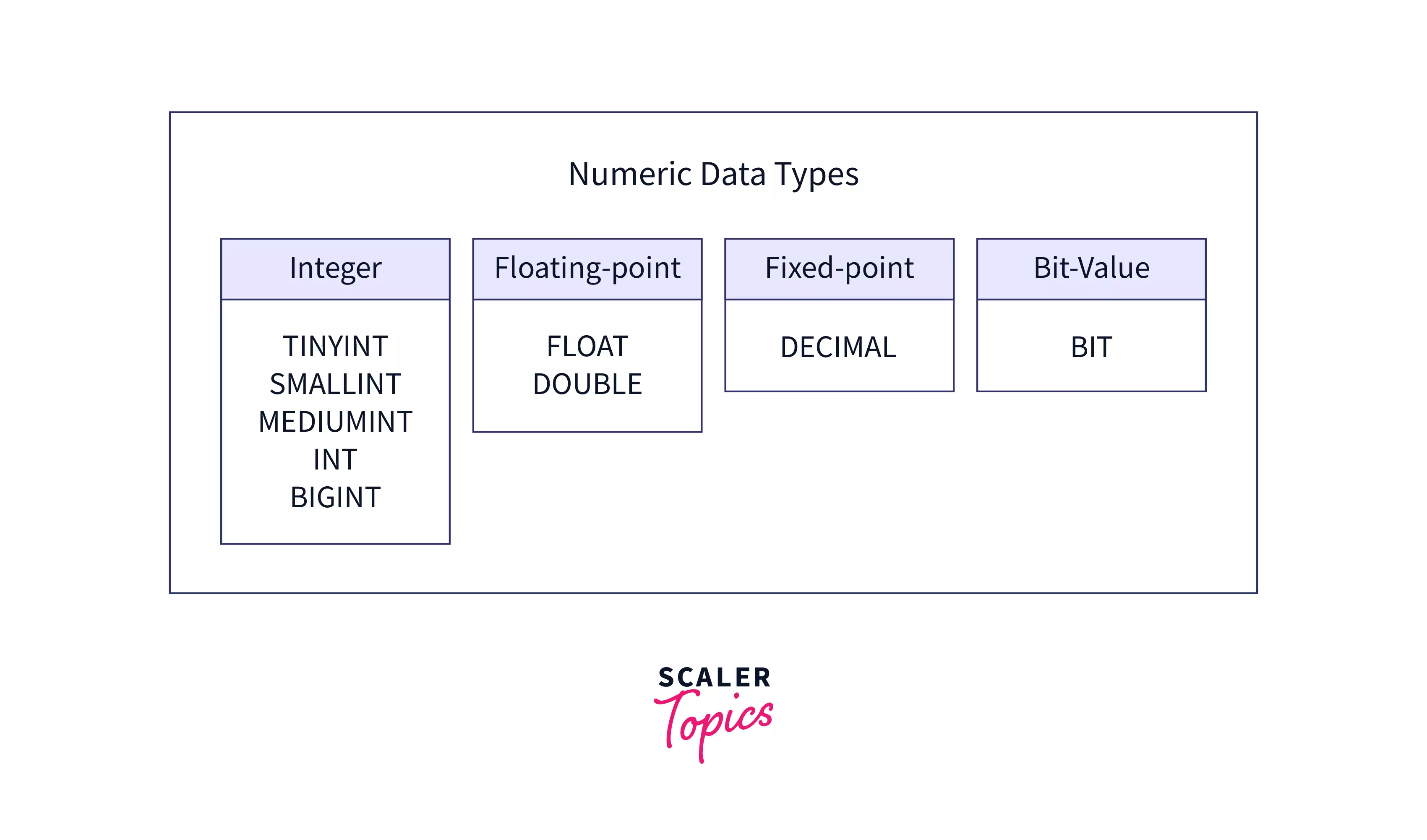 Numeric Type SQL - Scaler Topics